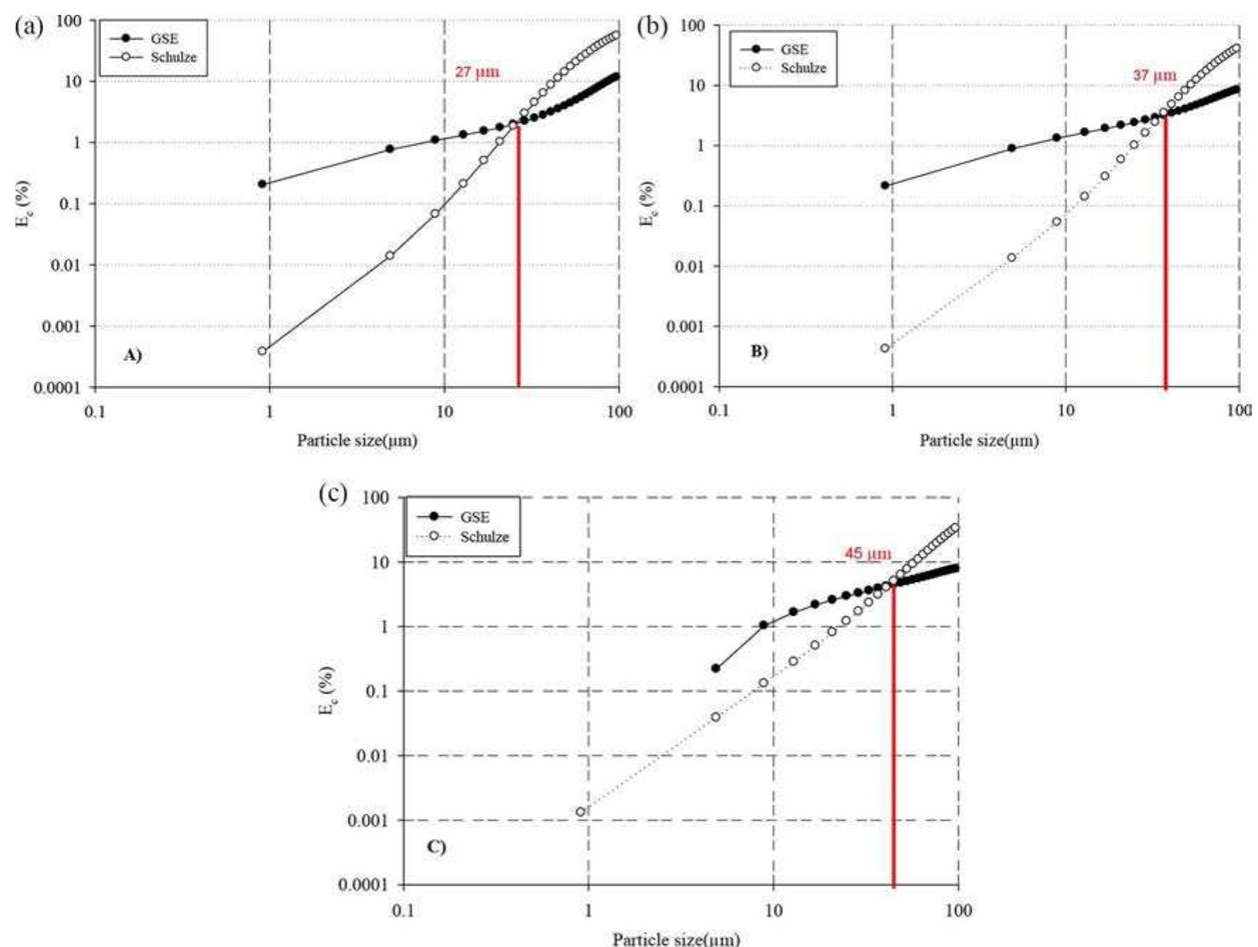 Figure 3. Comparison of Schulze and GSE models for collision efficiency of chalcopyrite with a fixed bubble diameter of 0.12 cm and bubble velocity of: (a) 30 cm/s, (b) 20 cm/s, and (c) 10 cm/s.  It is known that bubbles smaller than 0.12 cm rise in a straight line motion, whereas above this threshold, bubble’s motion becomes zigzag or spiral during rising, "!7) When the bubble  exhibits this type of motion, it also changes its orientation. Consequently, the vg is chosen in a fixed value of 0.12 cm in order to investigate the effect of positive and negative inertial forces in the response of bubble velocity using Schulze and GSE collision models. With this regard, logarithmic type of figure is selected to pronounce the entire particle fraction sizes quite clearly. Figure 3 reveals that the predicted Ec.gsr is higher than Ec.sc up to a specific determined particle size (critical cross-sectional point), while after that point, the values of Ecsc will be higher compared to that in the GSE model. For instance, in Figure 3a the effect of inertia can be ignored in the particle range of 1-27 um due to the low amount of obtained Ec for both models. In addition, it can be expressed that the estimated Ec.gsz in the mentioned par- ticle interval is greater than corresponding Ec.sc. However, it is changed vice versa in the domain of 27-100 um. In other words, in this range the E¢ values of Schulze collision model are overestimated compared with the Ec.csz due to consider- ing the positive effect of inertia on collision efficiency. It can be seen that under the same condition, if only the bubble velo- city decreases from 30 to 20 cm/s, therefore the cross-sectional point will increase from 27 to 37 um. It means that when the bubble diameter is 0.12 cm, reducing bubble velocity from 30 to 20 cm/s, the inertial force could be ignored for wider range of particle size. For instance, when a particle with diameter of 30 um interacts with a bubble with diameter of 0.12 cm, if the bubble velocity is 30 cm/s, the inertial effect and particularly its negative impact has to take into account in collision 