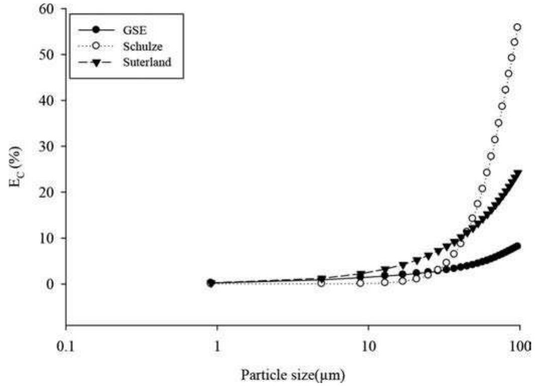 Figure 4. Collision efficiency of GSE, Schulze, and Sutherland models (dg =- 0.12 cm, vg = 30 cm/s). 