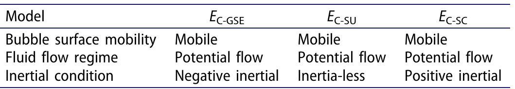 Table 1. Main assumptions associated with the prediction of collision efficiency of each model.  Since the fluid velocity is determined by the stream func- tion, the equation for the collision efficiency due to the inter- ceptional effect depends on the stream function used. The interceptional component for a completely retarded bubble surface (immobile) is given by: 
