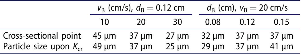 Table 2. A comparison between the obtained cross-sectional critical points and particle size upon the critical stokes number as a function of bubble velocity and its diameter. 