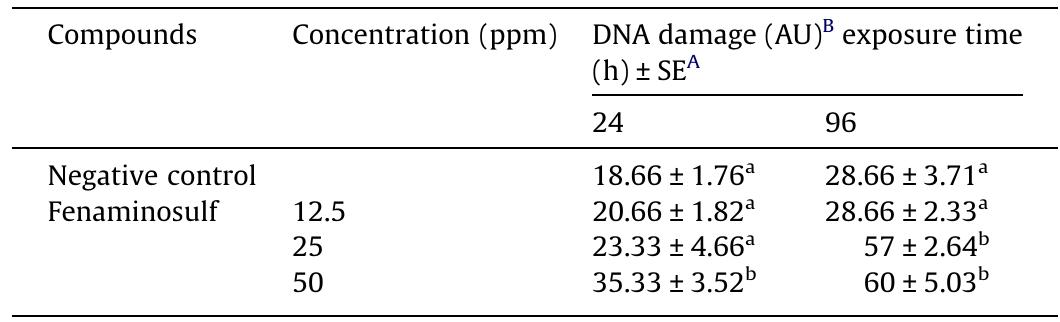 (PDF) Determination of genotoxicity of Fenaminosulf by Allium and Comet ...