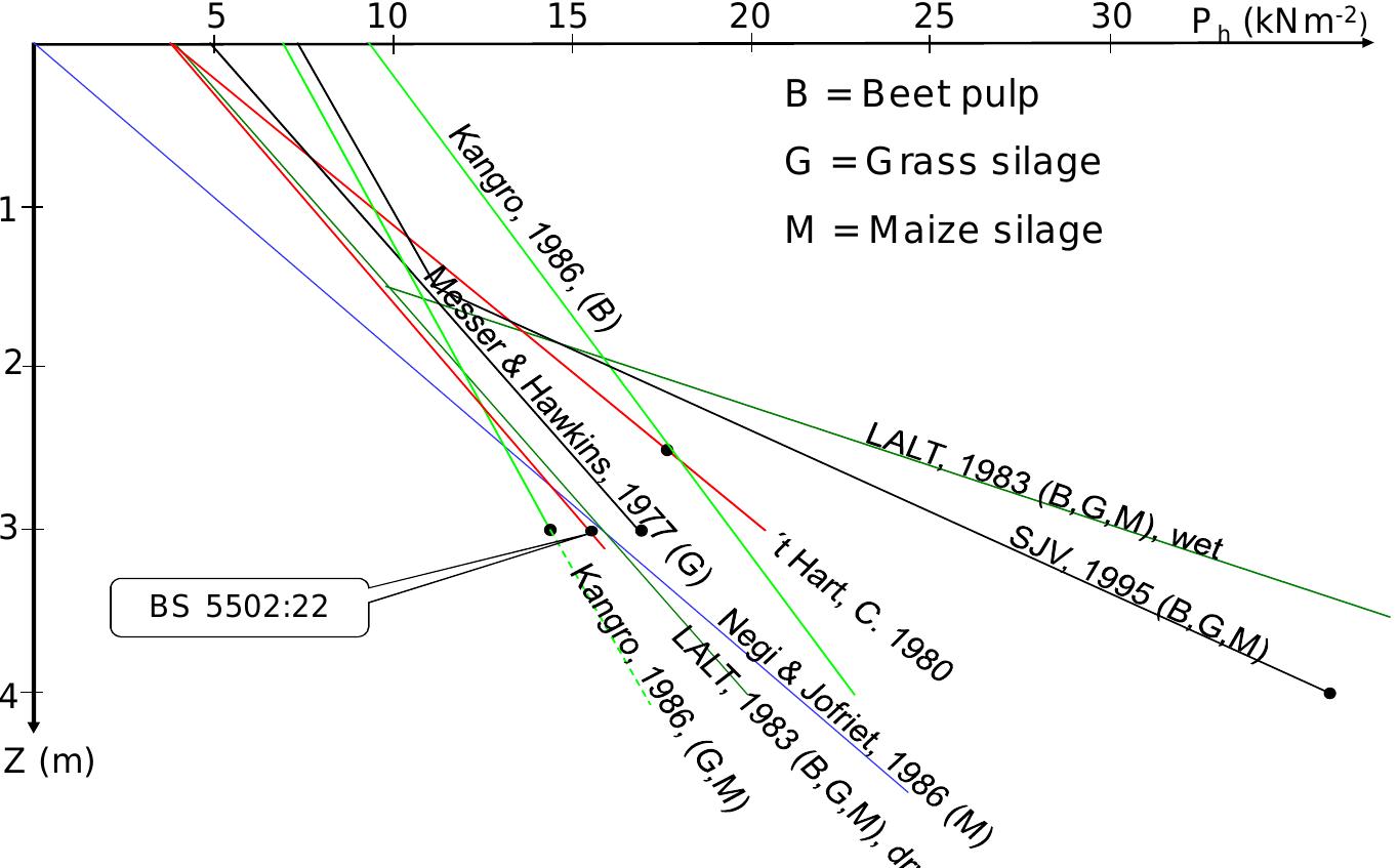 (PDF) Design criteria for structural design of silage silo walls