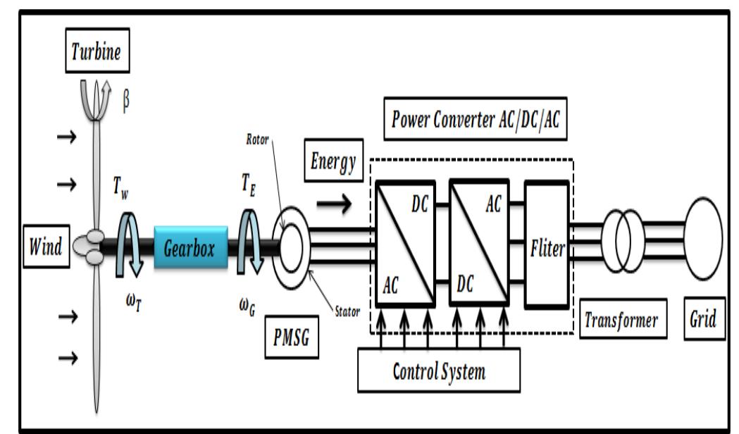 (PDF) Pitch control of a Wind Energy Conversion System based on ...