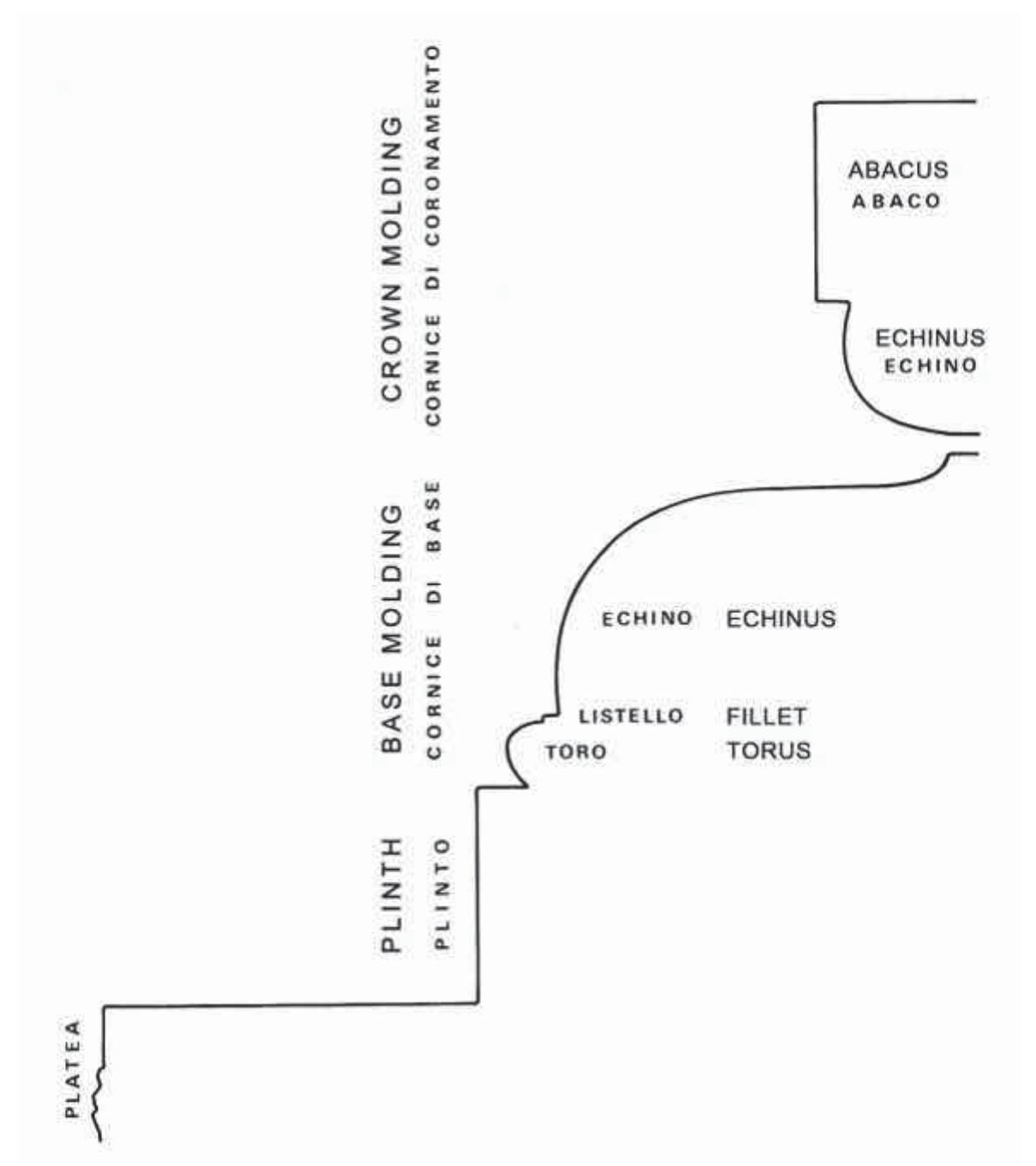 Fig. 3. Altar terminology (Cozza 1975, p. 94, fig. 93, with additions). 