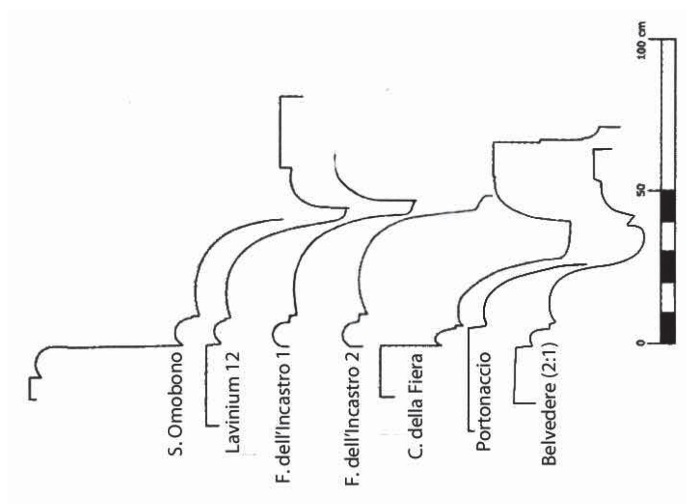 Fig. 7. To-scale comparison of moldings between S. Omobono altars, Lavinium Altar XII, Fosso dell’Incastro altars, trachyte monument at Campo della Fiera, altar in the Portonaccio  sanctuary at Veii, and blocks from the Belvedere temple at Orvieto, the last reproduced at double scale (Author, after Frascarelli 2012, p. 156, fig. 26; Di Mario 2007, pp. 85-86, figg. 41 and 43; Shoe 1965, pls. XX VI, 1 and XXVII, 4). 