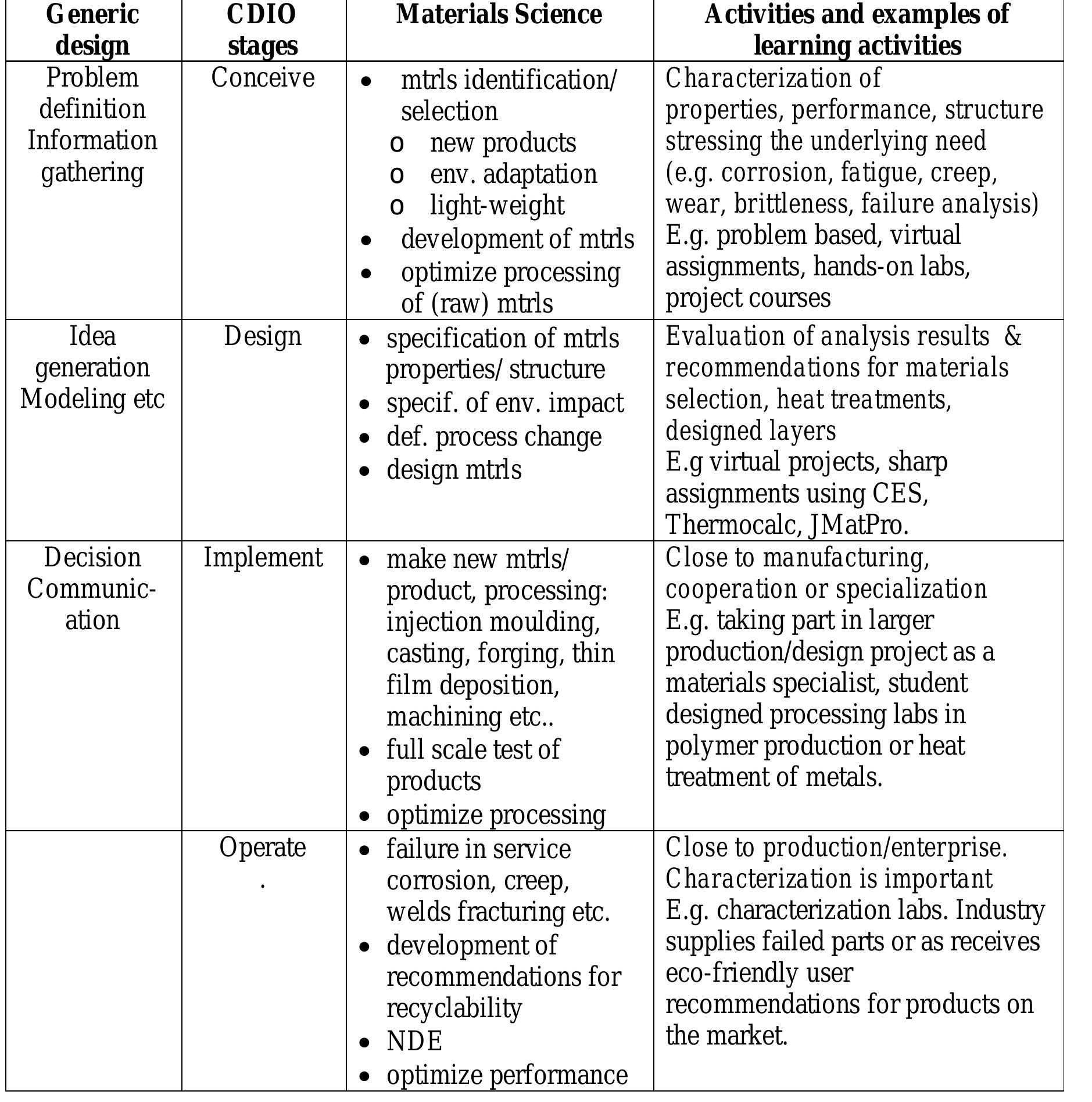 (PDF) CDIO Applied in the Context of Materials Science