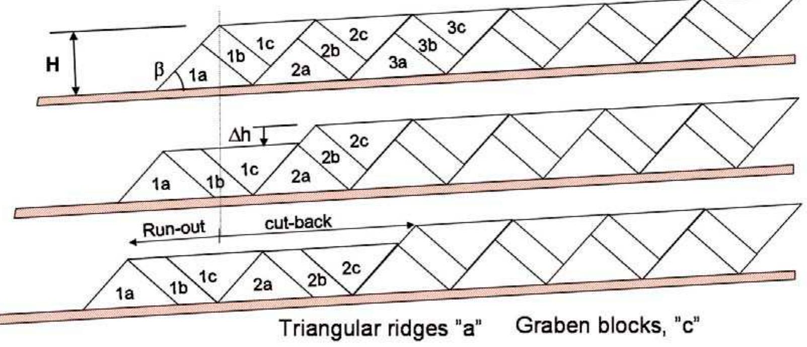 (PDF) Geohazards from seafloor instability and mass flow