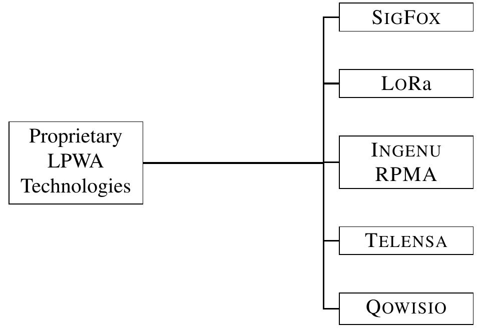 Lpwa Networks (PDF) Low Power Wide Area Networks: An Overview