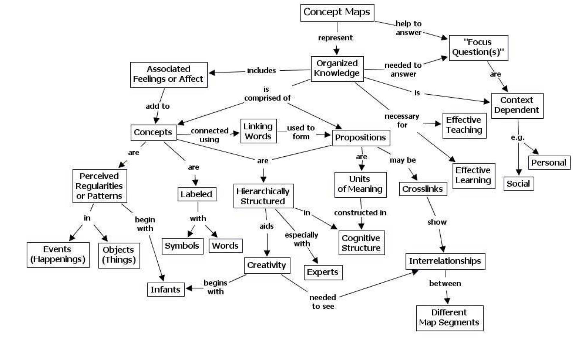 Figure 7 - from The Theory Underlying Concept Maps and How