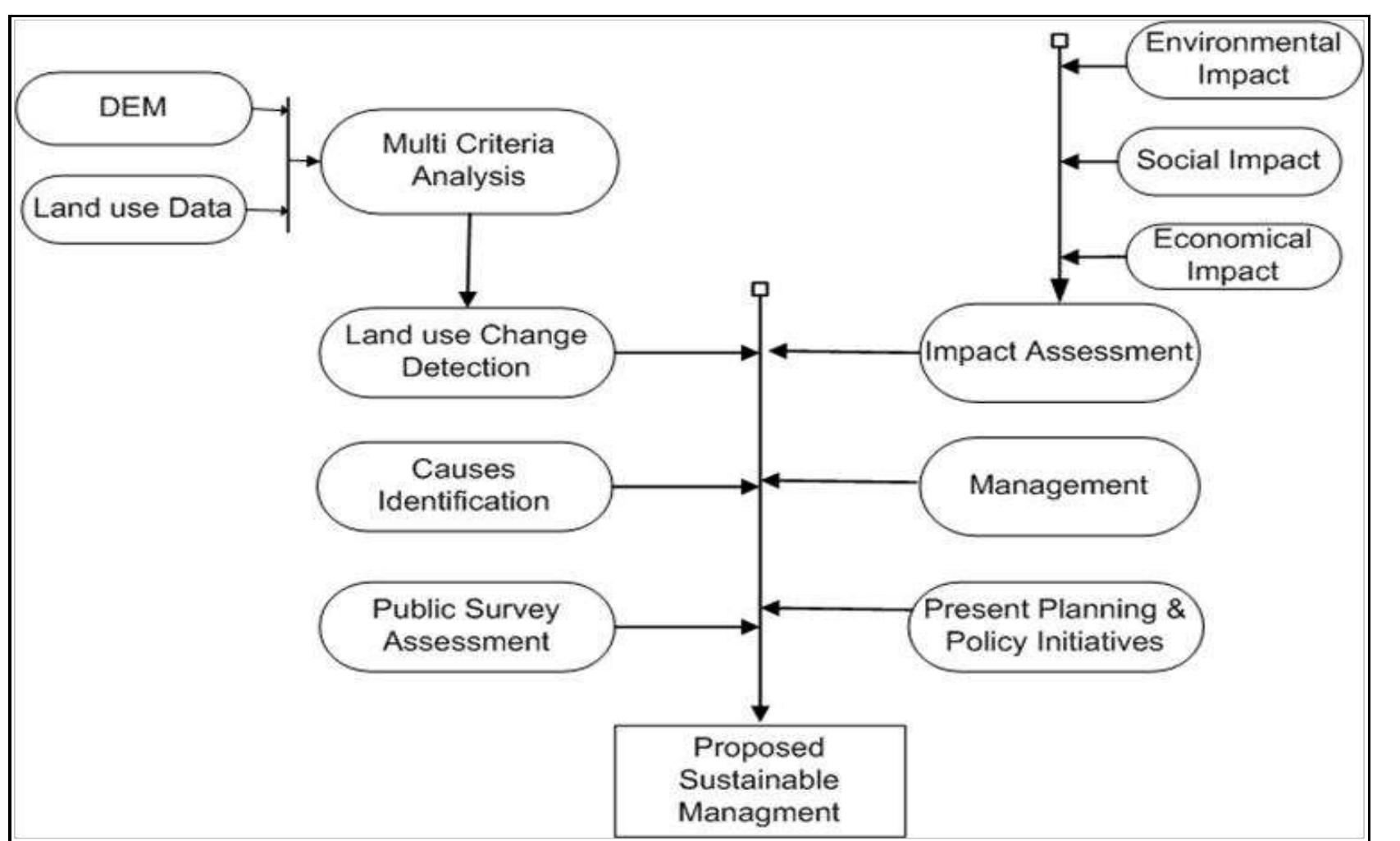 Flow chart of the methodology