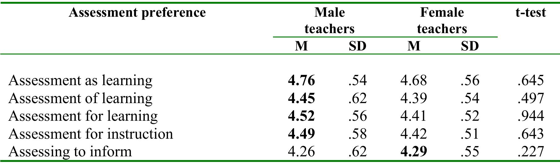 (PDF) A Comparative Study of Classroom Assessment Practices of Tertiary ...