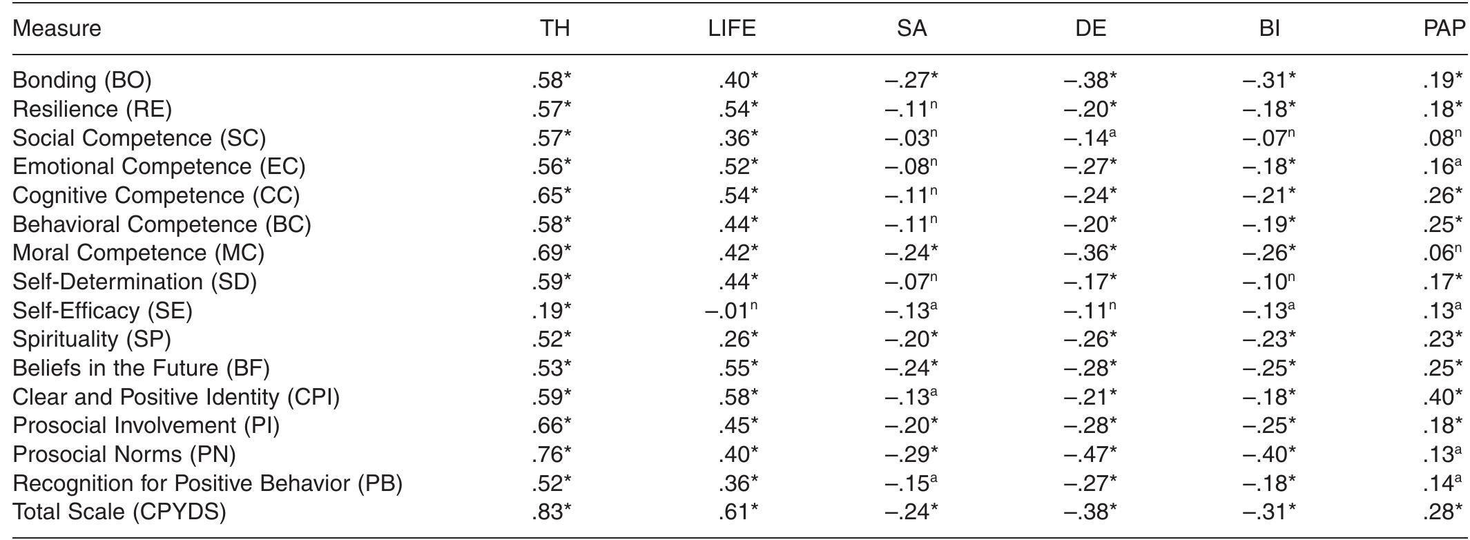 (PDF) The Chinese Positive Youth Development Scale: A Validation Study