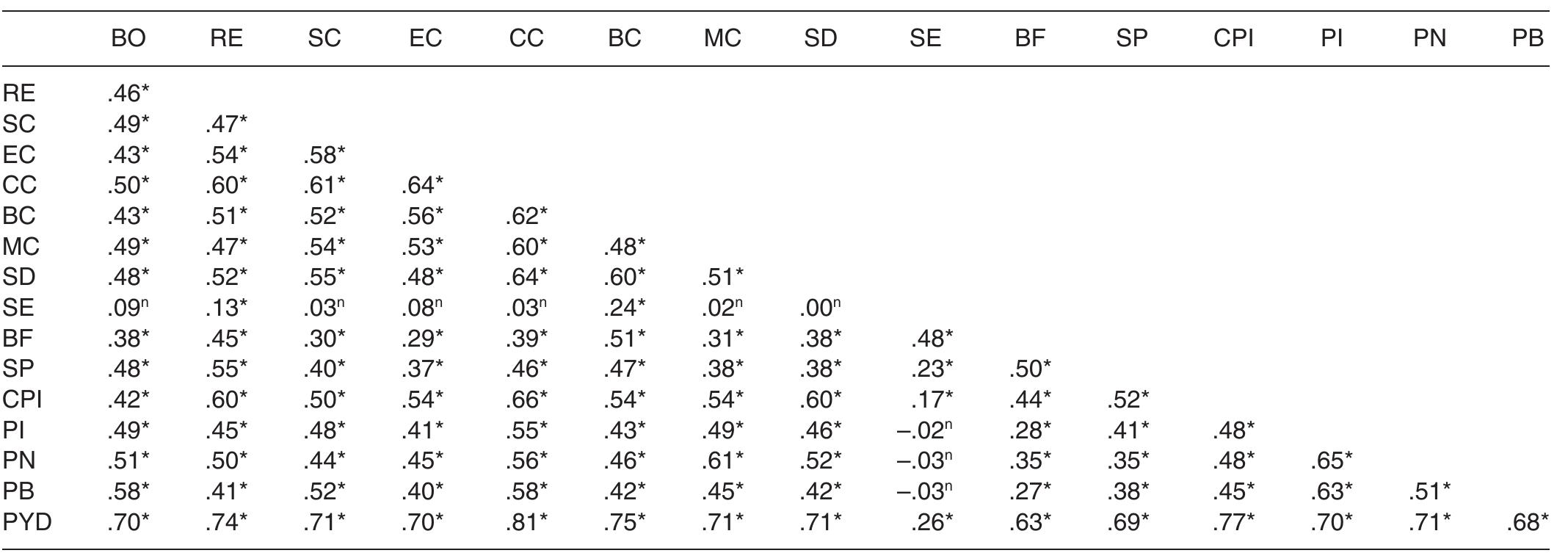(PDF) The Chinese Positive Youth Development Scale: A Validation Study