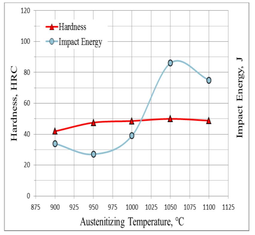 (PDF) INVESTIGATION OF THE EFFECT OF AUSTENITIZING TEMPERATURE AND ...