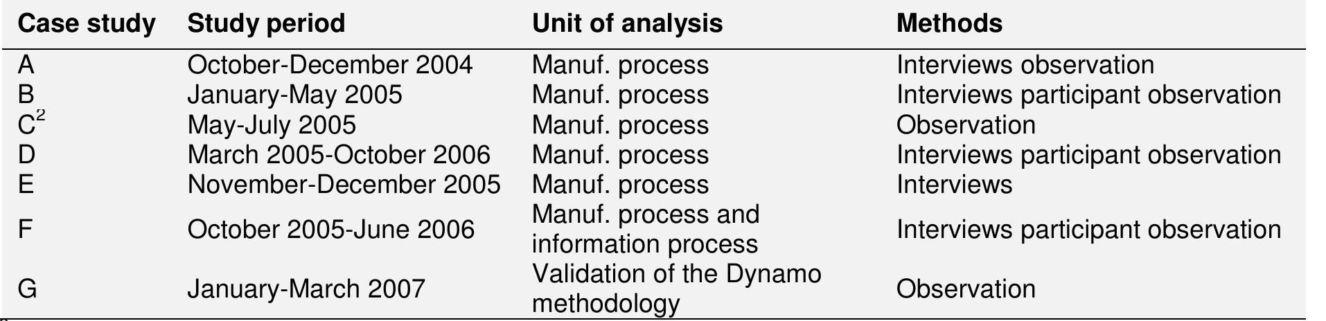 Carried out by PhD Jérgen Frohm  Case studies for development of the Dynamo methodology (Granell et al, 2007). 