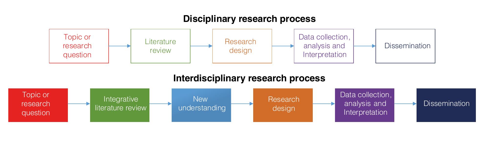 (PDF) Interdisciplinarity and the 21st century research intensive ...