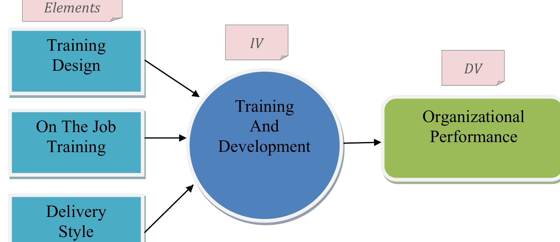 (PDF) Impact of Training and Development on Organizational Performance ...