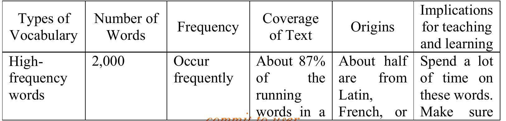 Table 1 - from IMPROVING STUDENTS' ENGLISH VOCABULARY BY