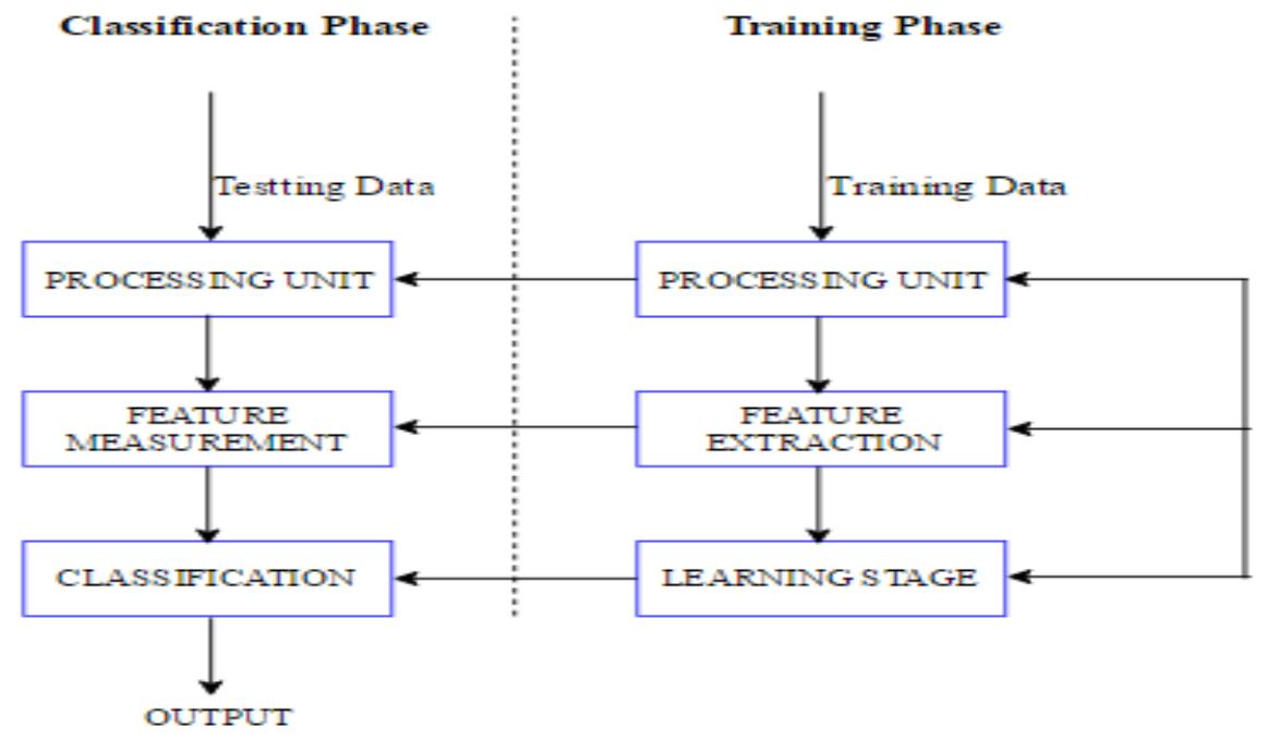Model of machine learning classification process a raining