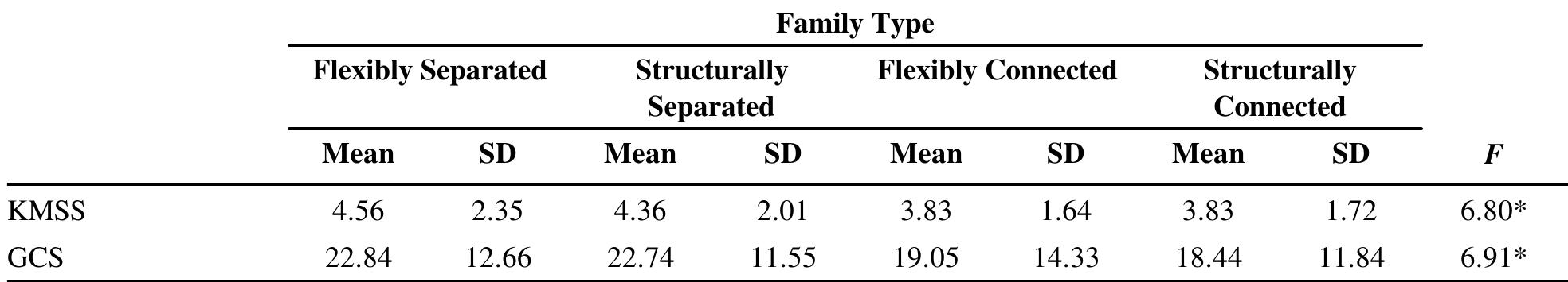 The balanced family types: comparison of scores on the