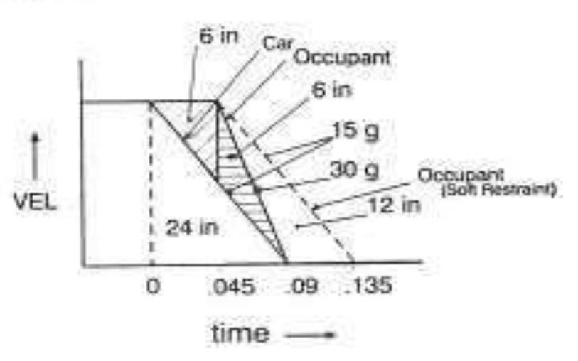-11: car crash with restrained driver [28] f figure 3-12: