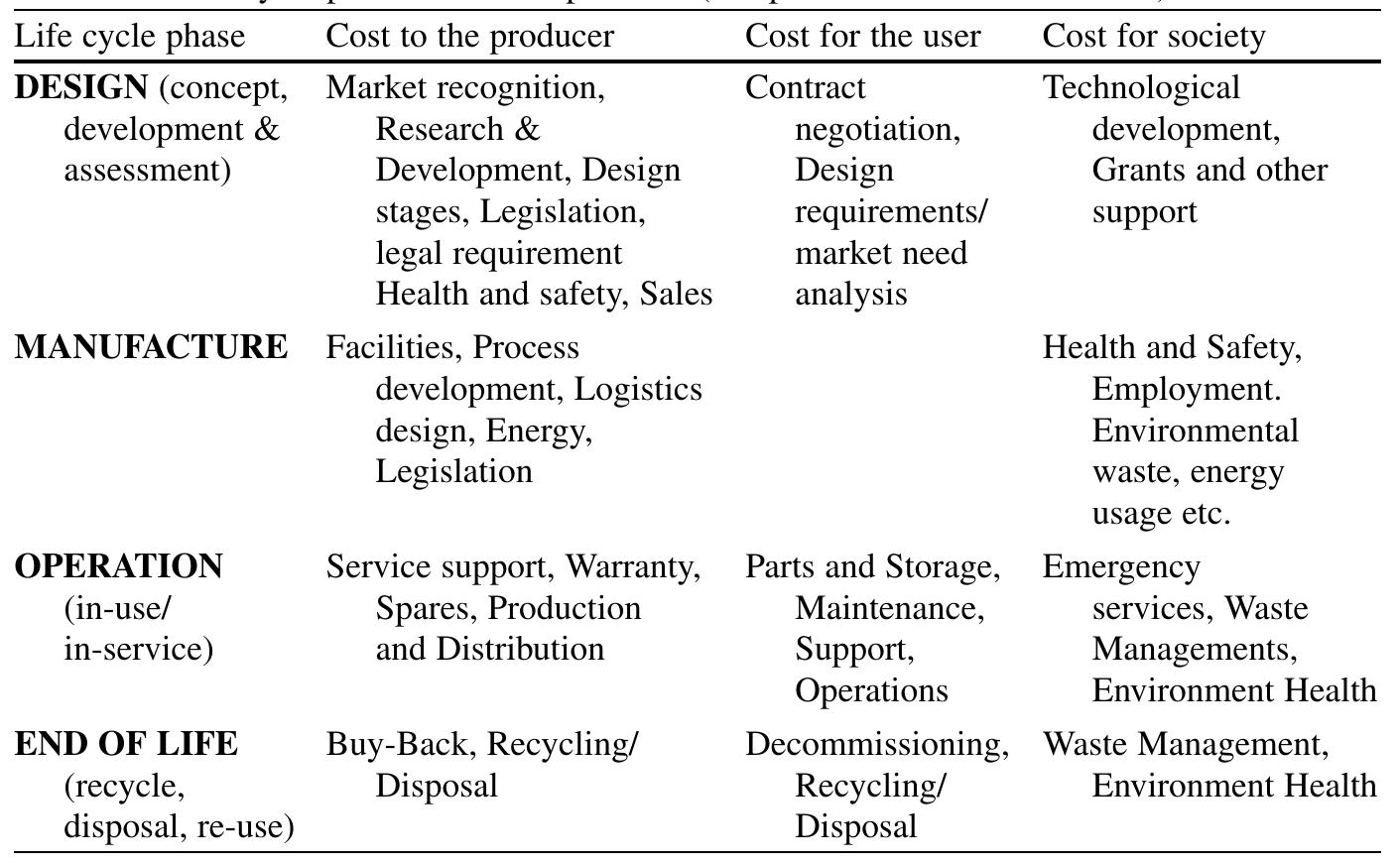 1 life cycle phases and example costs (adapted from davis et