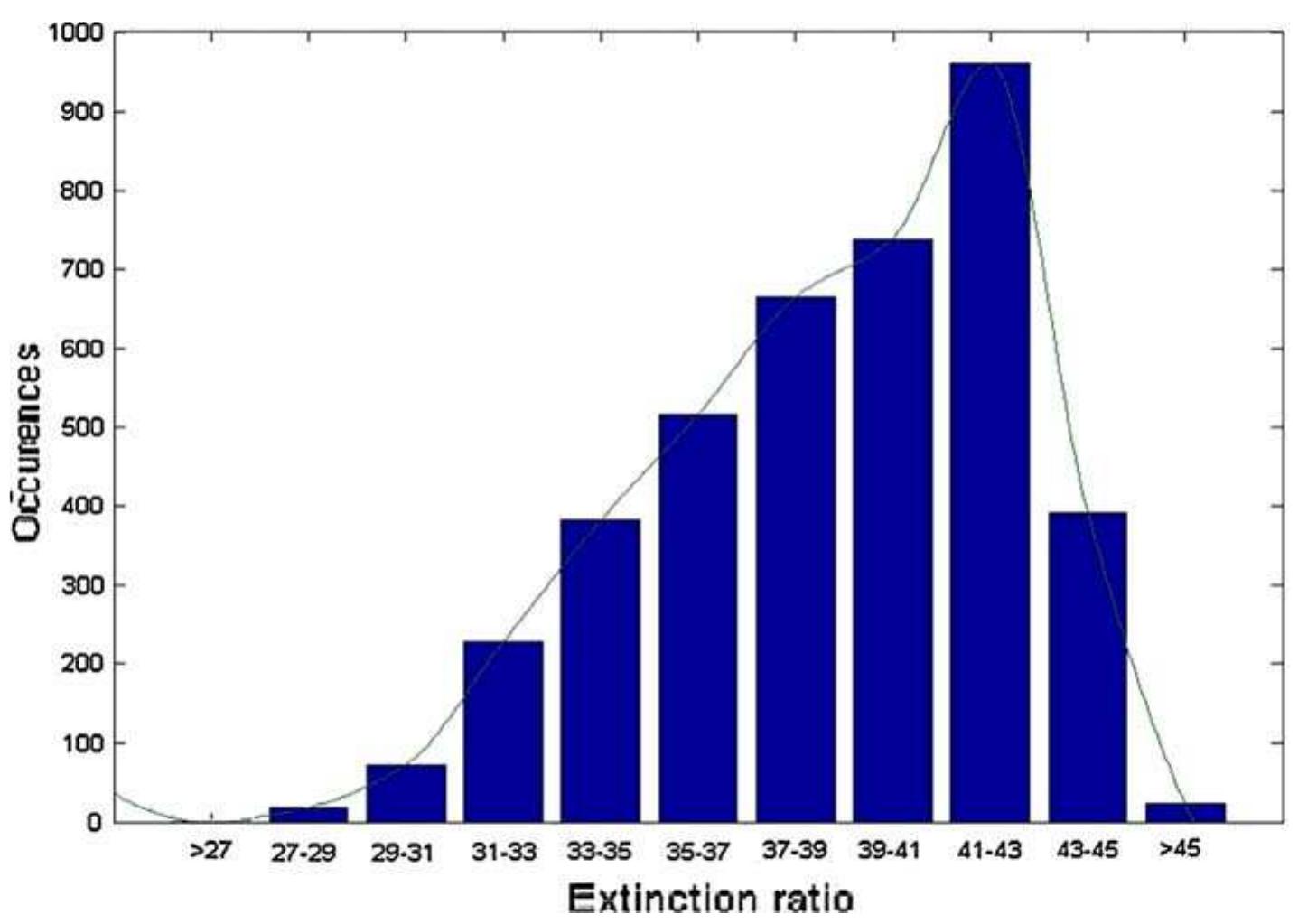 Bar chart/probability plot showing the spread of extinction
