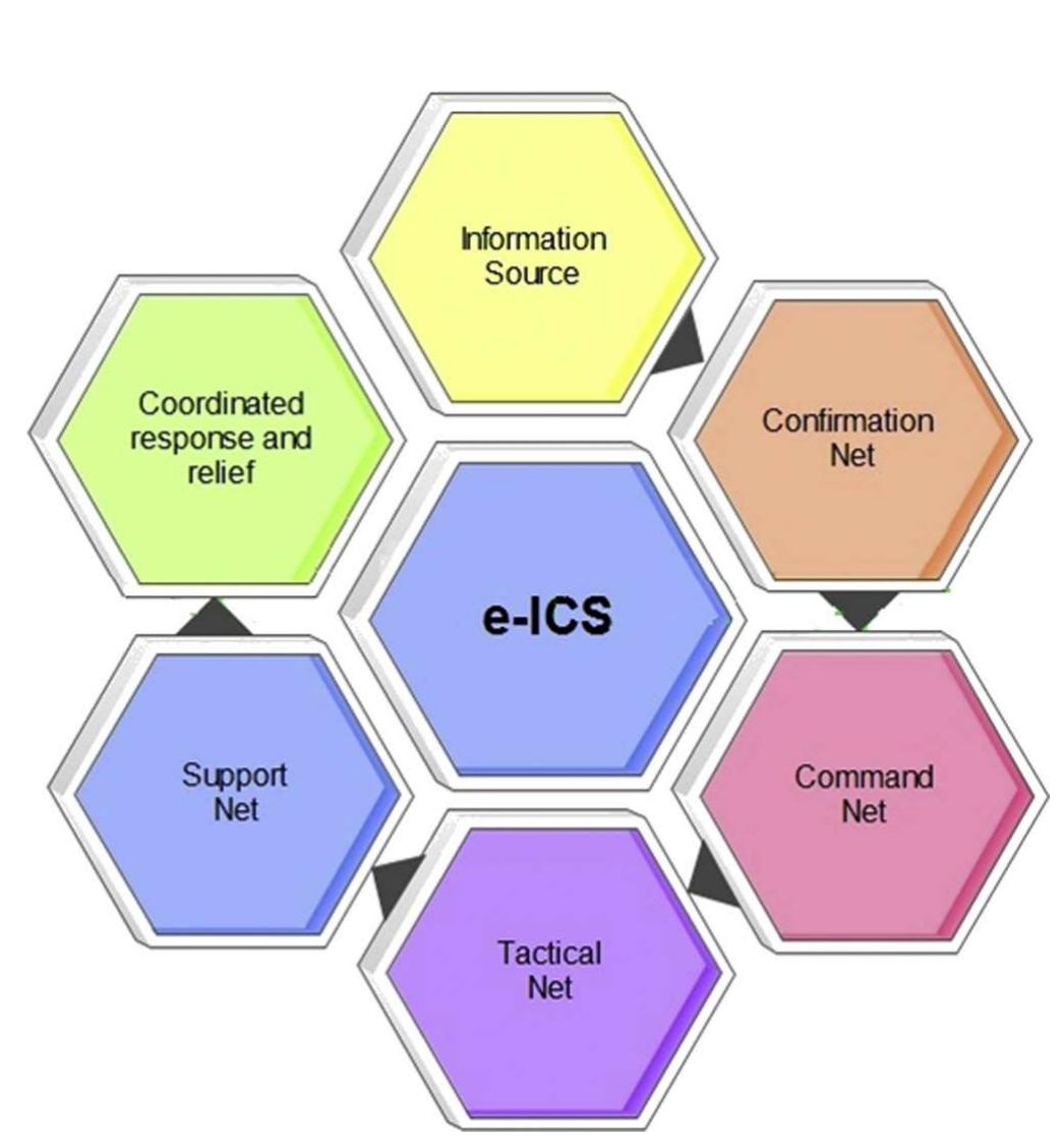 Components of e-ics system.