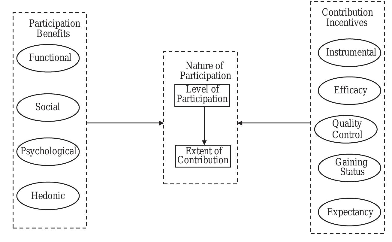 (PDF) Towards understanding members' general participation in and ...