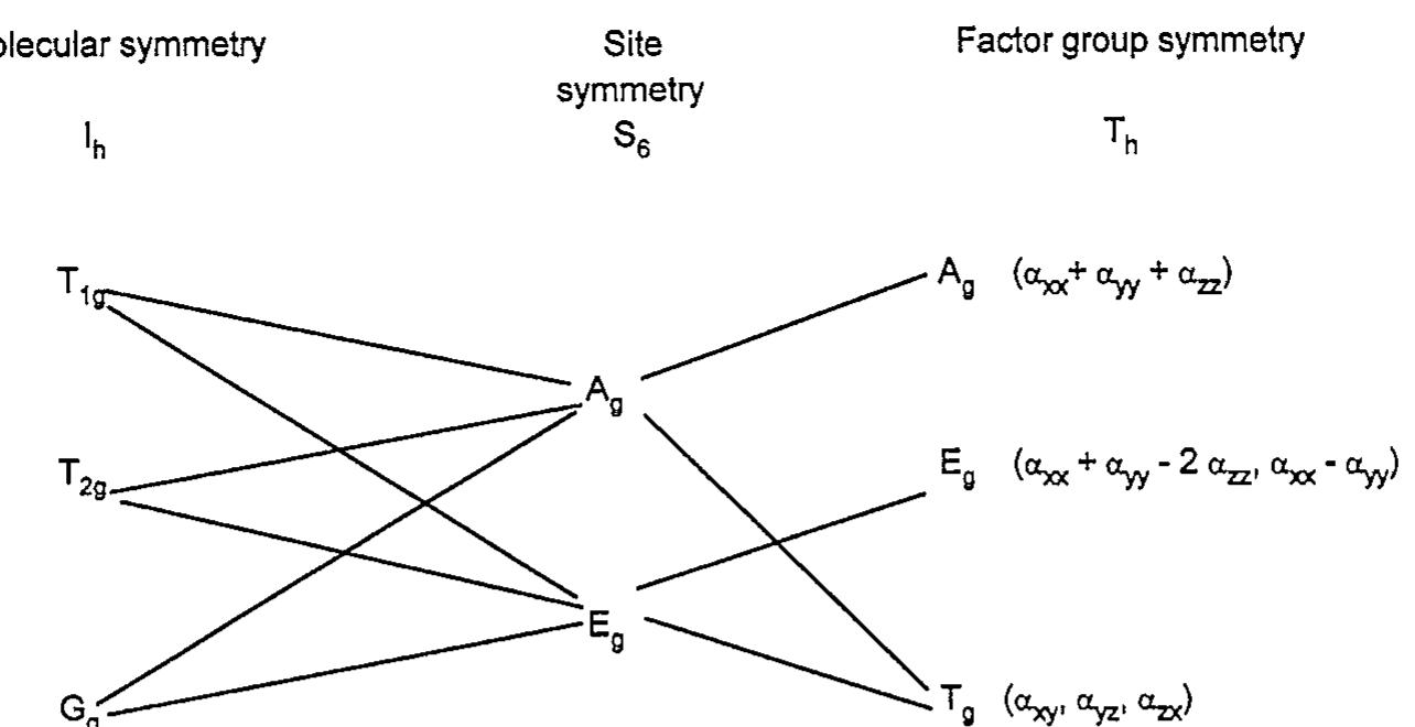 Correlation diagram for the lowest three excited states of