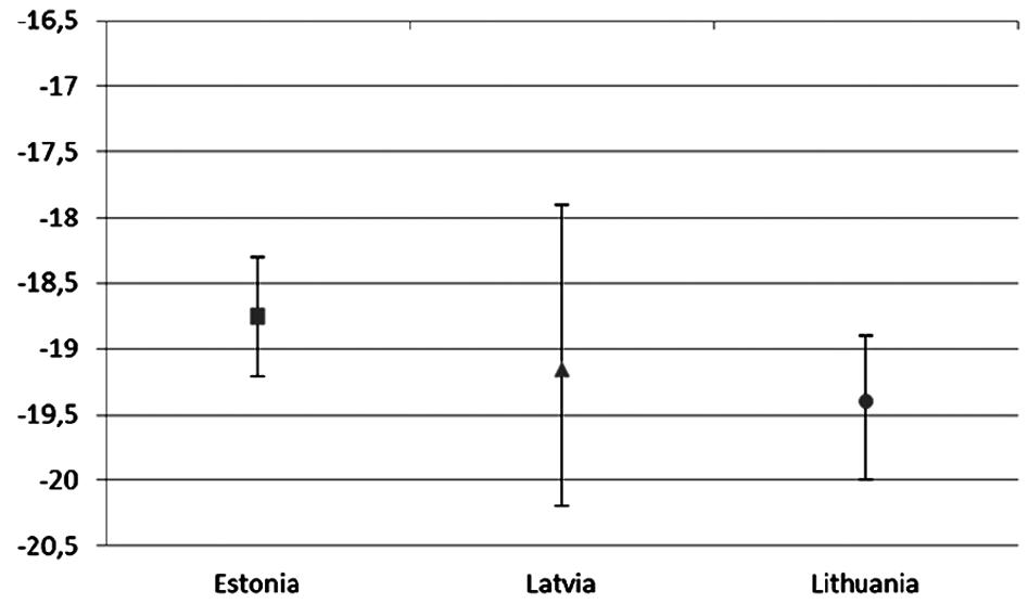 Fig. 32. Distribution of stable carbon isotopes in the Late Palaeolithic reindeer antlers from the East Baltic area (by L. Daugnora) 