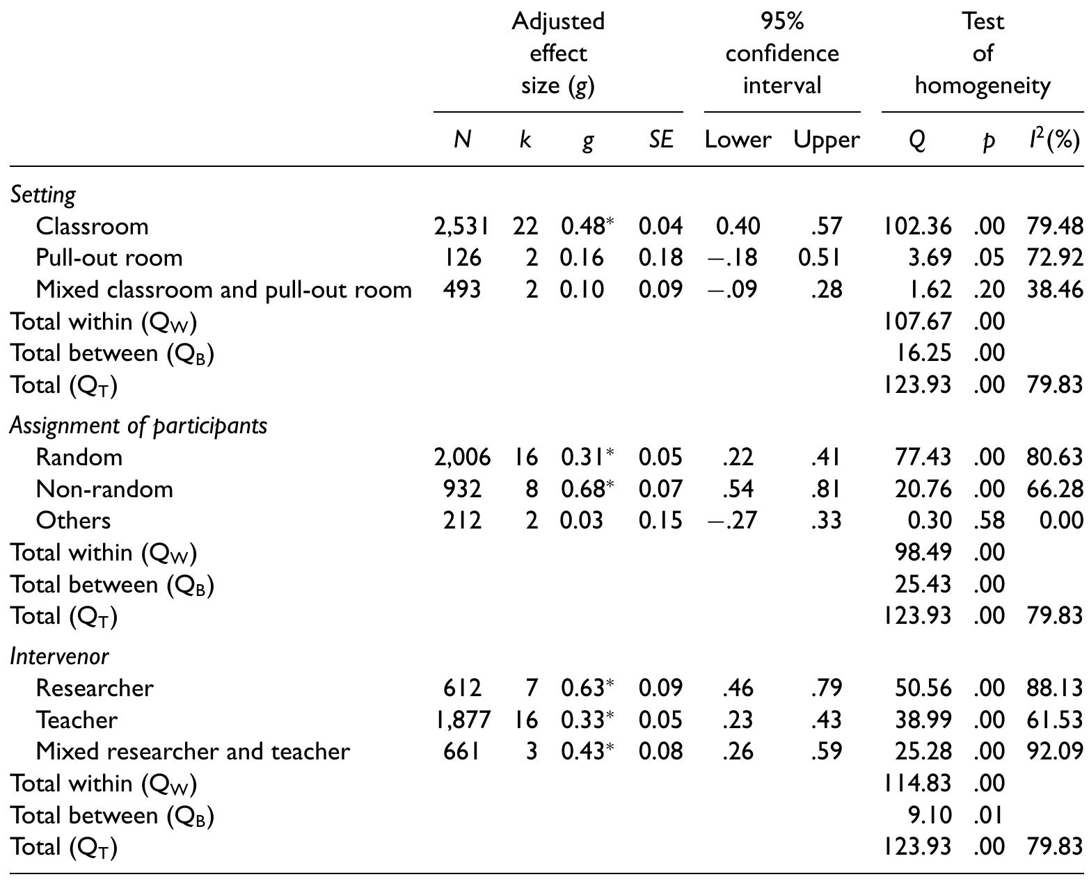 Weighted mean effect sizes for esl studies by study
