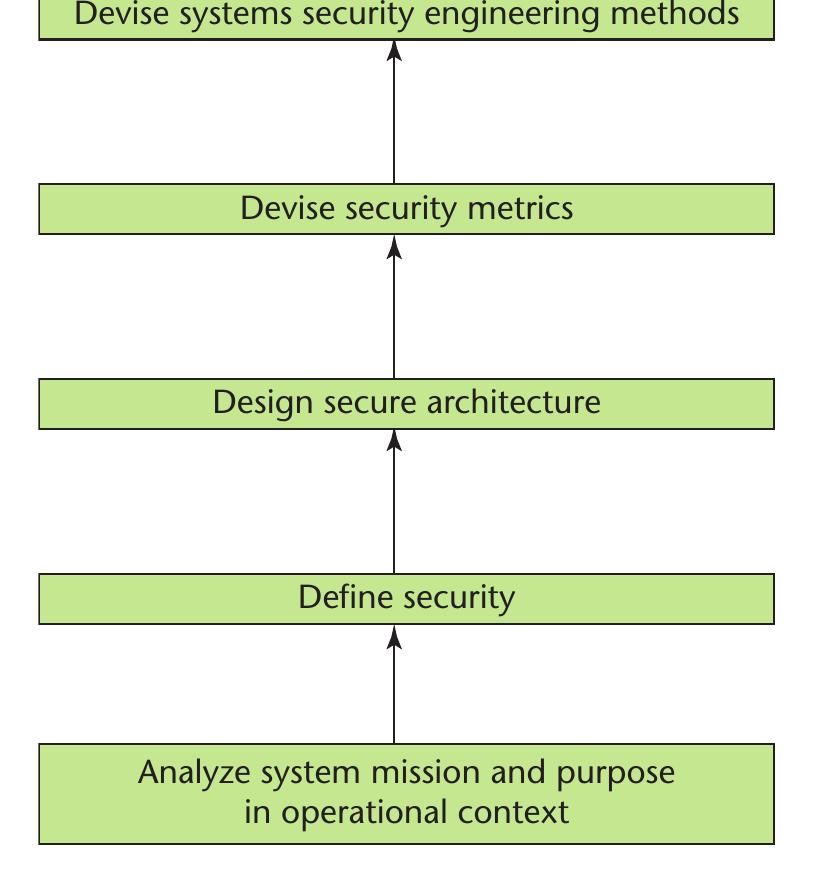 (PDF) Systems Security Engineering