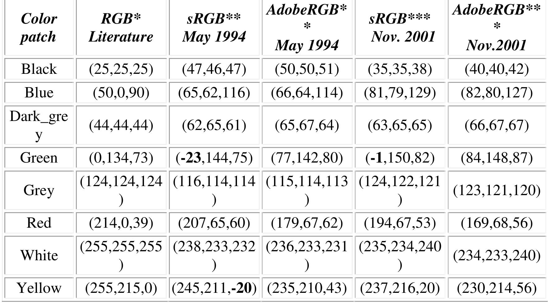 Table 1 - Color optimization of pictures using a color scale