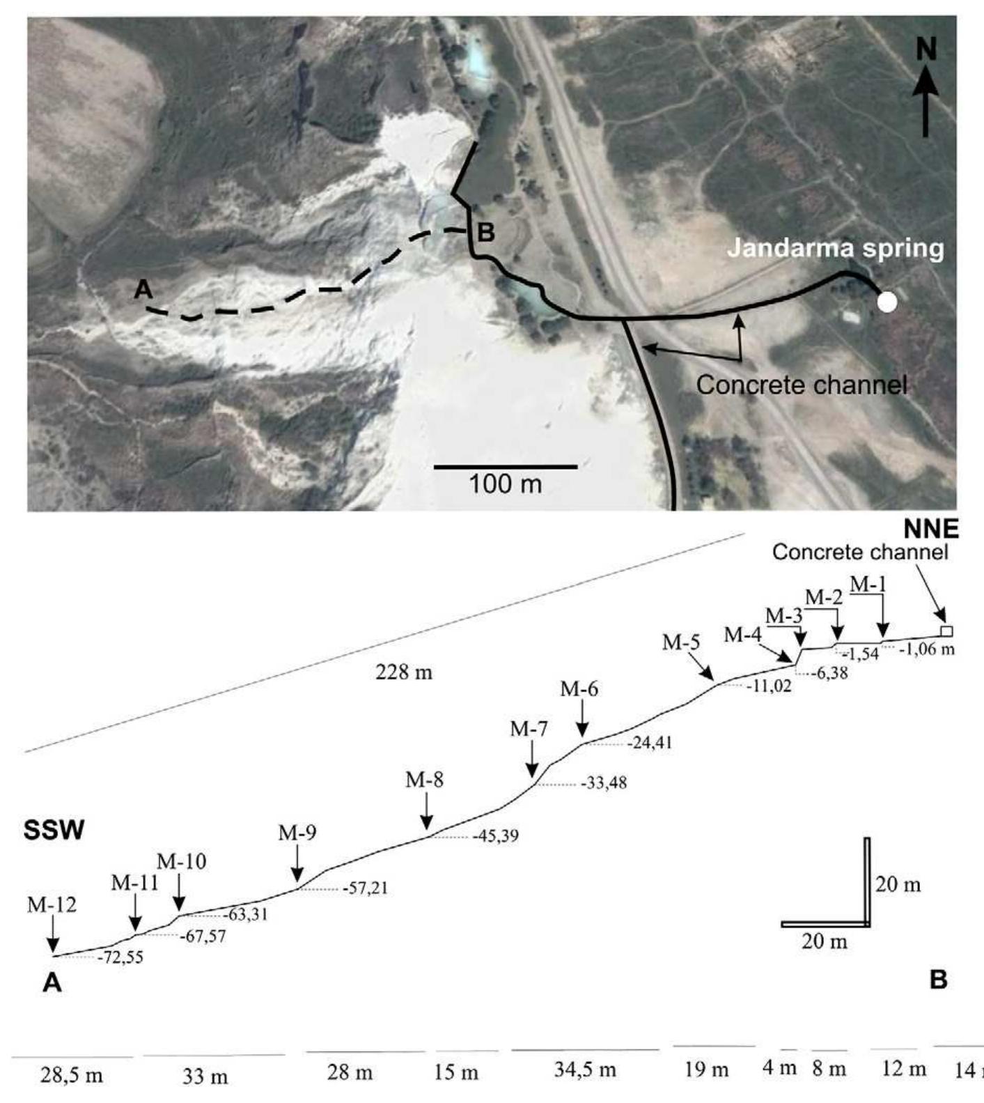 Fig. 3. Photo and cross-section of the Pamukkale Jandarma-spring downstream section. Sampling points, distances and elevations are also shown.  There are five major thermal springs at Pamukkale above the terraced slope-travertine (360-366 m asl), namely the Ozel idare, inciralti, Beltes-1, Beltes-2, and Jandarma springs, which are located along a major, NW-SE trending fault (Fig. 2). The Cukurbag spring is located at the foot of the terraced slope on the plain. The total annual  In situ measurements of some physicochemical features of thermal waters were completed at all sampling points. T, pH, Eh, and electric conductivity (EC) measurements were carried out using HACH sension 2 and HACH-LANGE HQ4OD instruments. The free COz and 