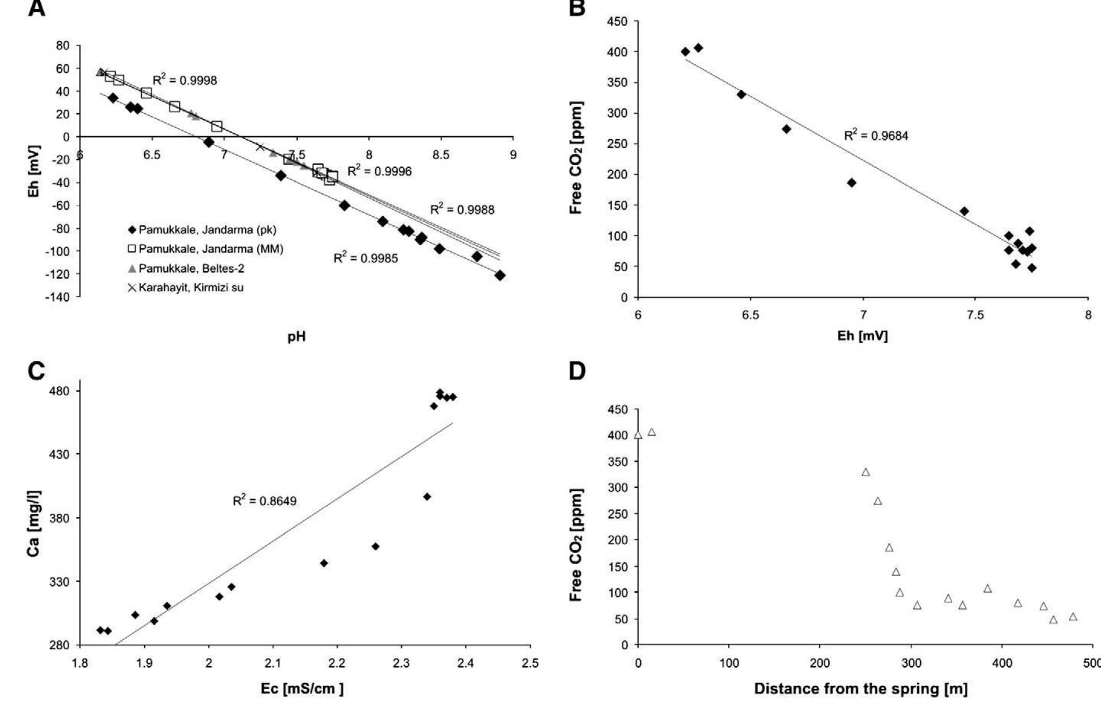 Fig. 10. A) Correlation between Eh and pH of water samples collected along the downstream sections of Pamukkale and Karahayit. B) Bivariation plot of Eh values and free COz content of water samples collected along the Pamukkale Jandarma MM-section. C) Bivariation plot of EC values and Ca concentration of water samples collected along the Pamukkale Jandarma MM-section. D) Downstream decrease of free CO2 content of the thermal water along the Jandarma, MM-section. 