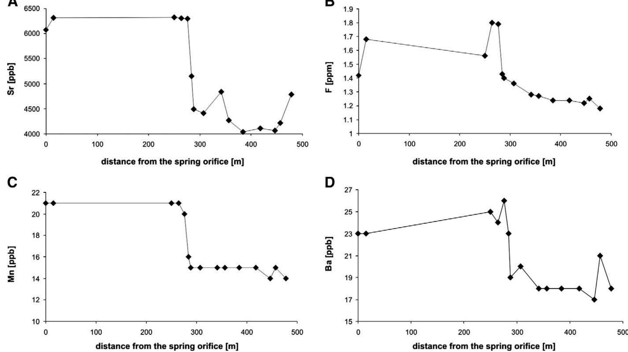 Fig. 12. Downstream variation in the concentration of Sr, F, Mn, Ba in water samples collected along the Pamukkale Jandarma MM-section  Since the EC value of thermogene waters varies normally in the 1- 10mScm7! range (Pentecost, 2005), based on its EC values (2.3- 2.4 mS cm7') the Pamukkale waters are of thermogene origin. At the Jandarma MM-section the positive correlations between the EC values, Ca, free CO2, TDS concentrations and pH values and gradual downstream decrease of dissolved Ca2* and HCO3 (and Ca/Mg ratio) (Table 2 and 4, Fig. 10) are the consequence of the continuous CO, outgassing and travertine deposition. With the progressive removal of '7CO;, the highest 8'?Cravertine Values (11-12%. PDB) were measured at the farthest point (442.5 m) from the Jandarma spring orifice. The only exception is the Pk-4 sample with 8'°C as high as 11.3%. (PDB) (Table 2), which formed on an artificial concrete dam above the travertine slope, where bacterial mats were observed and these organisms can locally remove isotopically light CO2 (Guo and Riding, 1994). At the short Beltes-2 and Karahayit, Kirmizi Su sections the downstream increase of 8) Chravertine Values was much smaller (from 5.2 to 6.6%. and from 5.1 to  No close relationship can be observed between the depositional environments and geochemical composition of travertines. The presence of phosphorous in the samples collected at the lower part of the Jandarma Pk-section is connected to the plants and organic matter (Table 6). The downstream decrease of Sr, F, Mn and Ba 