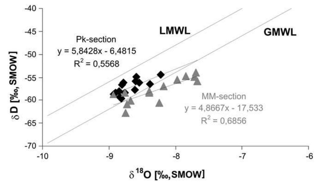 Fig. 15. Stable isotopic composition of the water samples collected along the Pamukkale Pk- and MM-sections.  In this paper we present oxygen isotope data from actively forming travertines and from their parent waters along downstream sections to study the physical-chemical processes governing the calcite-water oxygen isotope fractionation during travertine deposition in the 13.3 °C to 51.3 °C temperature range. In all downstream sections investigated so far, deviation from the equilibrium calcite-water fractionation was observed to be the highest around the vents and this deviation decreases with increasing distance from the spring orifice (Fig. 16), thus, the A(caicite-water) Values converge to the equilibrium curve. At the Pamukkale Jandarma spring section the A(caicite-water) values (measured apparent in Table 8, Fig. 16) intersect the equilibrium curve, showing A caicite-water) Values lower than at equilibrium conditions. However, at the Pamukkale Beltes-2 spring  At the outlets of the Pamukkale springs the dissolved inorganic carbon in the thermal water at the measured pH = 6.1 is in the form of 