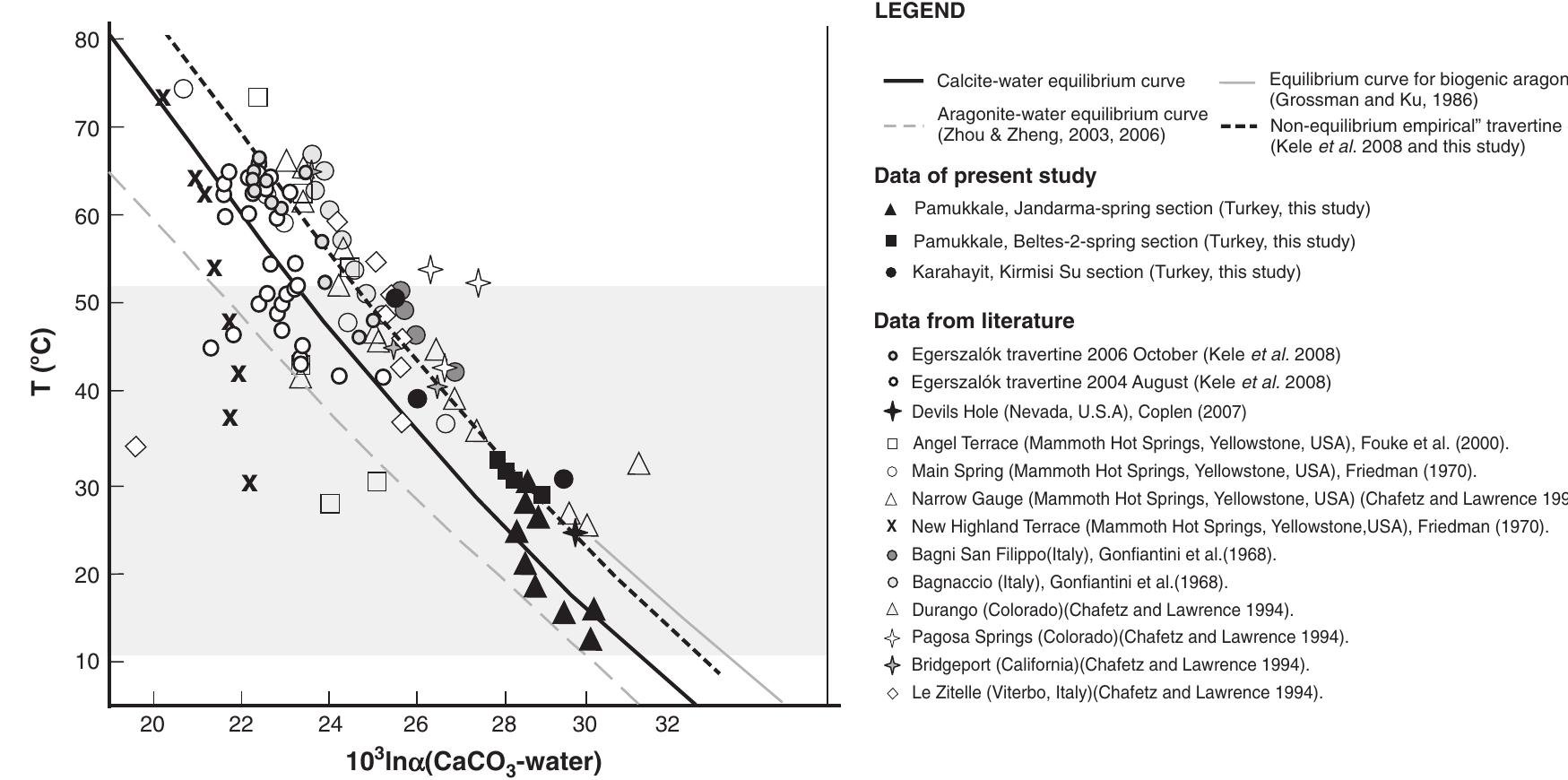 Fig. 16. Fractionation of oxygen isotopes between calcite and water vs. the measured temperature (based on Fig. 46 of Pentecost, 2005 and Fig. 17 of Kele et al., 2008a) in the investigated temperature range (grey background). Besides the samples collected along the downstream sections of Pamukkale and Karahayit, other hot spring travertine occurrences around the world are shown together with the calculated equilibrium curve and the travertine curve presented in Kele et al. (2008a). Data of Gonfiantini et al.(1968), Friedman (1970), Turi (1986), Chafetz and Lawrence (1994), Fouke et al. (2000) and Coplen (2007) were used for comparison. Calcite-water equilibrium curve is shown based on the equation of Friedman and O'Neil (1977). Data from Grossman and Ku (1986) and Zhou and Zheng (2006). 