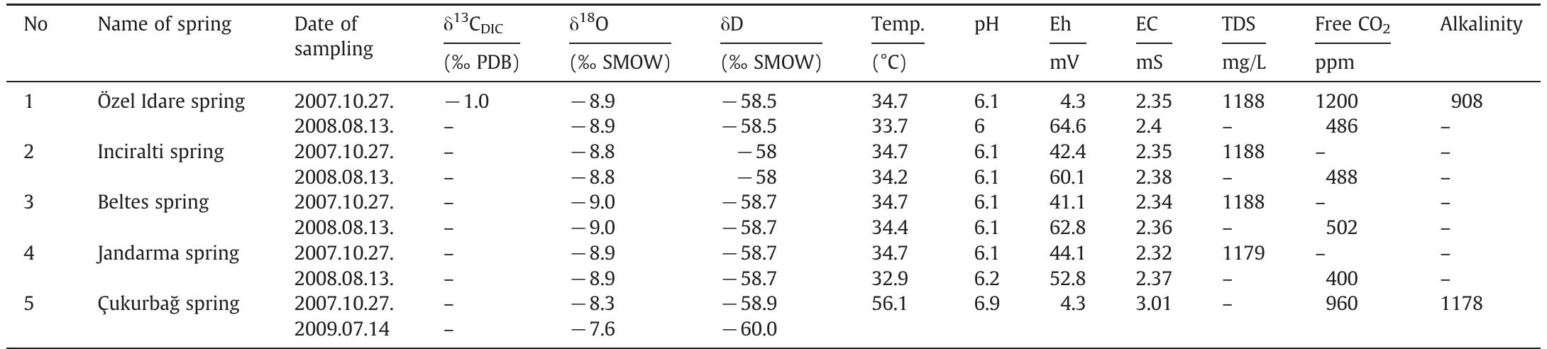 Physicochemical parameters and stable isotopic composition of thermal water samples collected from the major thermal springs of Pamukkale. The parameters were measured directly at the outlets of springs. 