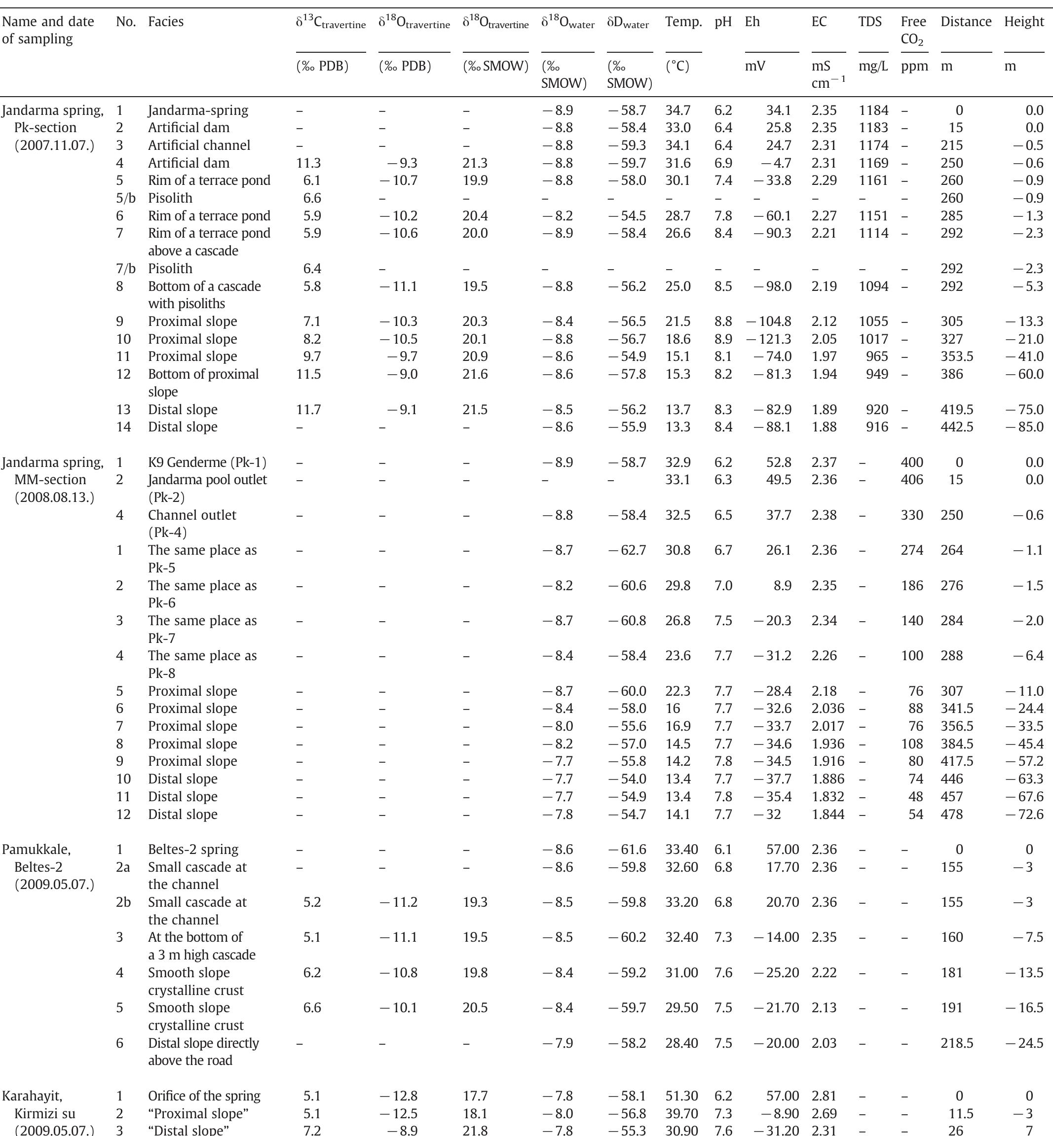 Physicochemical parameters and stable oxygen and hydrogen isotope composition of thermal water samples and stable carbon and oxygen isotope compositions of travertines collected along downstream sections at the Jandarma- and Beltes-2 springs of Pamukkale and at the Kirmizi Su section of Karahayit. 
