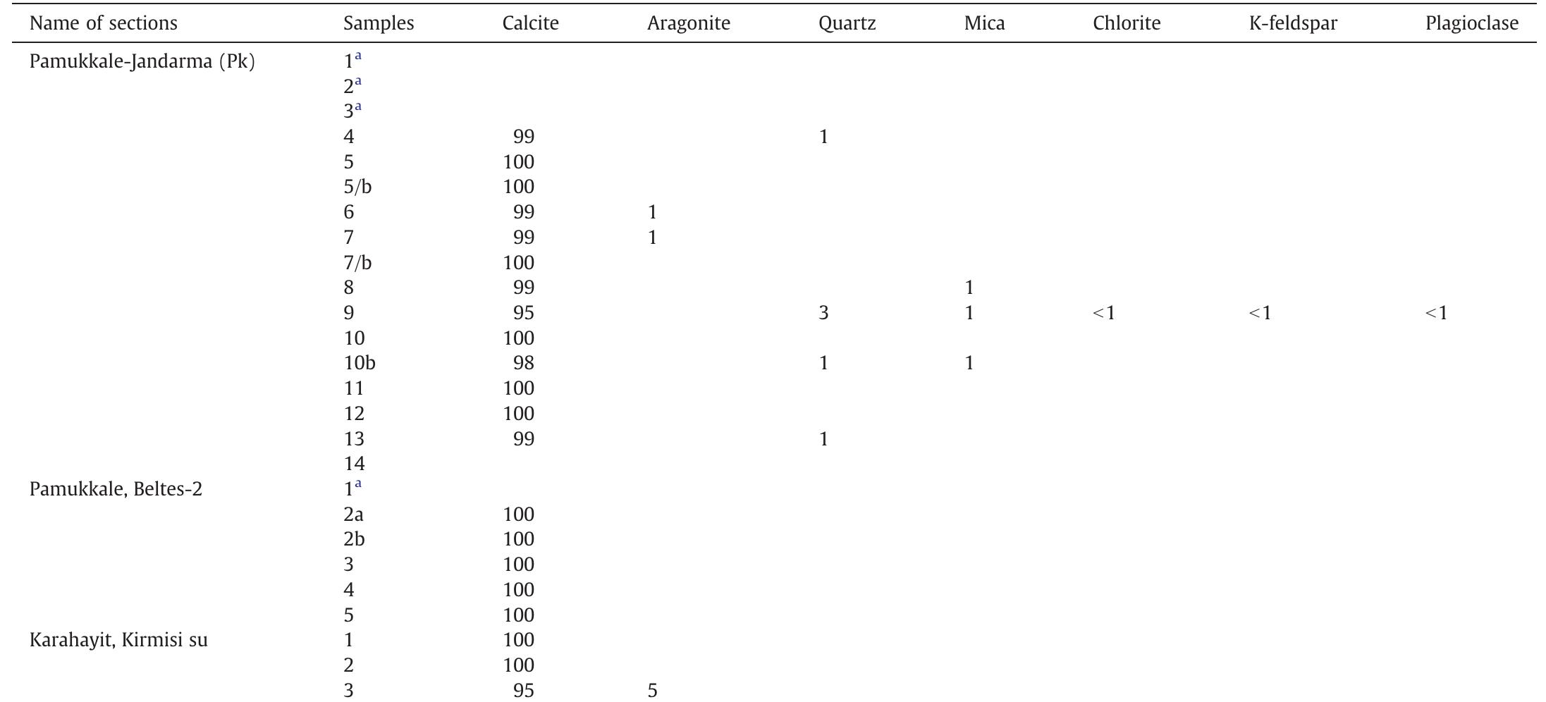 Mineralogical composition of the travertines collected at Pamukkale and Karahayit (date of sampling: 7 November 2007 and 7 May 2009 at Pamukkale, and 7 May 2007 at Karahayit  * No travertine observed.  Table 5 