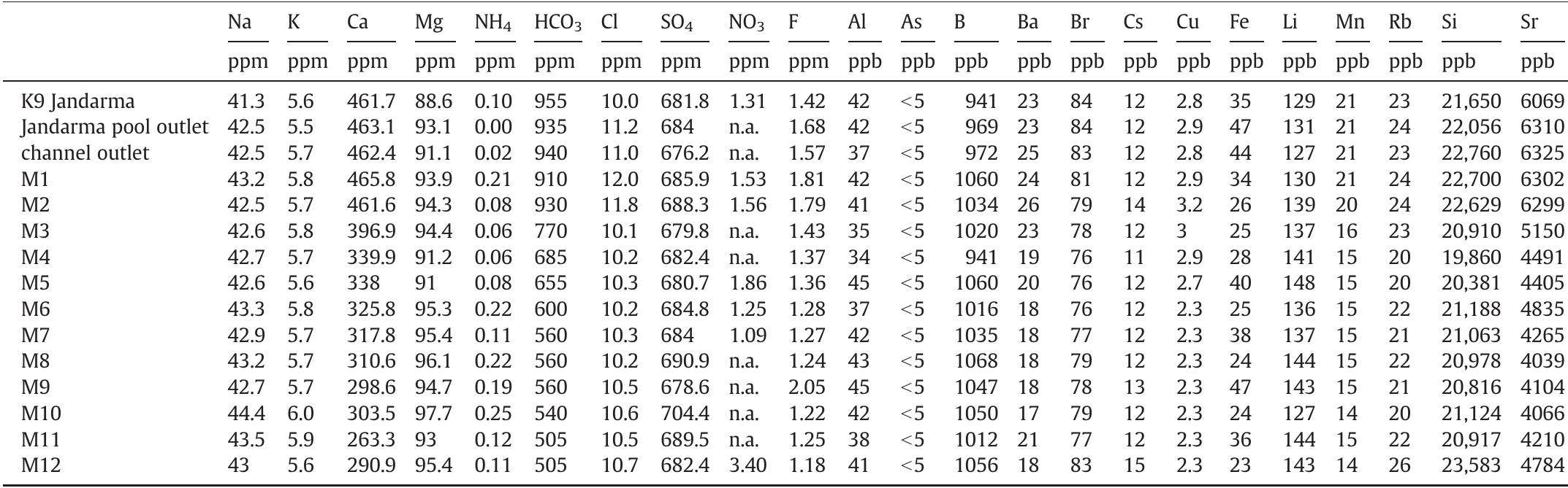 Elemental composition of Pamukkale thermal water collected downstream at the Jandarma-spring (MM-section; date of sampling: 13 August 2008).  Table 4 