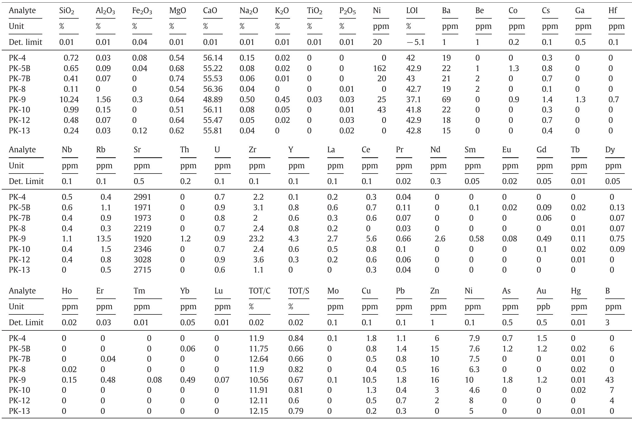 Elemental composition of Pamukkale travertines collected downstream at the Jandarma-spring section (date of sampling: 7 November 2007).  Table 6  travertine is the Pk-5 sample located at the highest point of the travertine slope showing low 513C (6.1%. PDB) and 8!80 (— 10.7%. PDB) values, whereas the last Pk-13 travertine sample, located at the end of the downstream section has the highest 6!°C (11.7%c) and 6!8O (—9.1%0) values. The shift in the 6'3C values (+ 5.6%.) is significantly higher than the downstream change in the 5!80 values (+ 1.6%) (Table 2). At the Beltes-2 section (Fig. 5) the 5'3C and 5!80O values increased downstream from 5.2 to 6.6%. and from — 11.2 to — 10.1%.,  the section, whereas the Pb concentration decreases downstream (Table 6). 