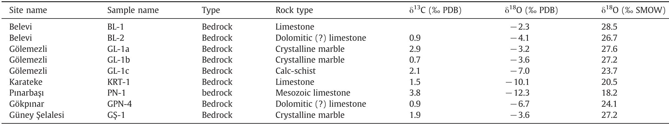 Stable carbon and oxygen isotope compositions of various bedrock samples from the Denizli Basin for comparison with travertines.  Table 7 