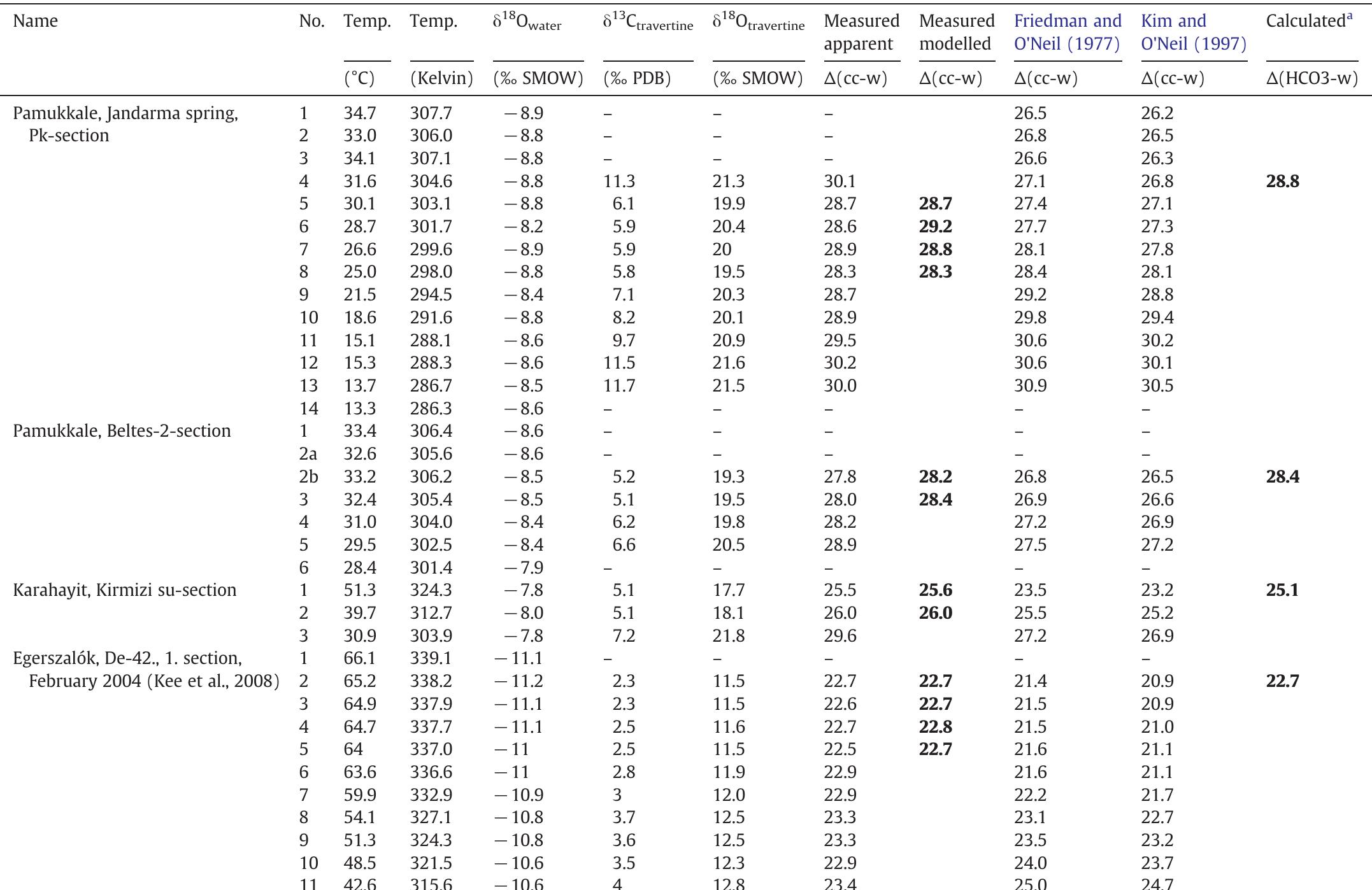 Calculations of the apparent and modelled A(calcite-water) fractionations using the water temperature and 6'°O water data measured at the downstream sections of Pamukkale Karahayit (Tiirkey) and Egerszal6k (Hungary, Kele et al., 2008a) and using the equations of Friedman and O'Neil (1977) and Kim and O'Neil (1997). The A(HCO3 —water fractionations were calculated using the equation of Halas and Wolacewicz (1982).  * (Based on Halas and Wolacewicz, 1982). 