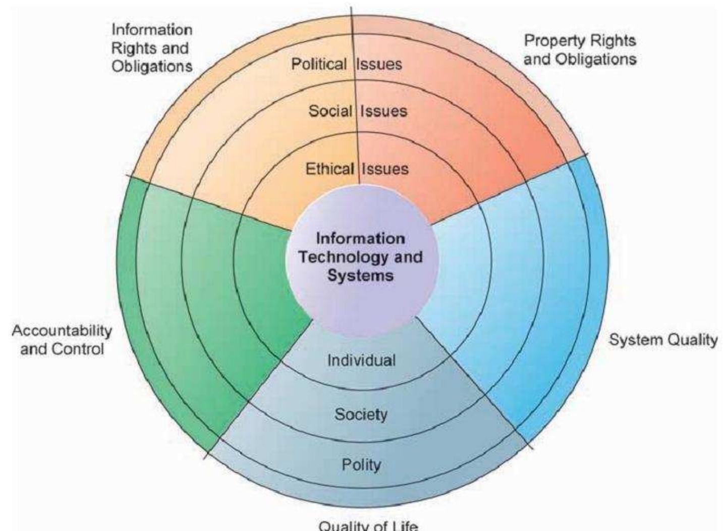 Fig. 1. The relationship between ethical, social, and political issues in an information society 