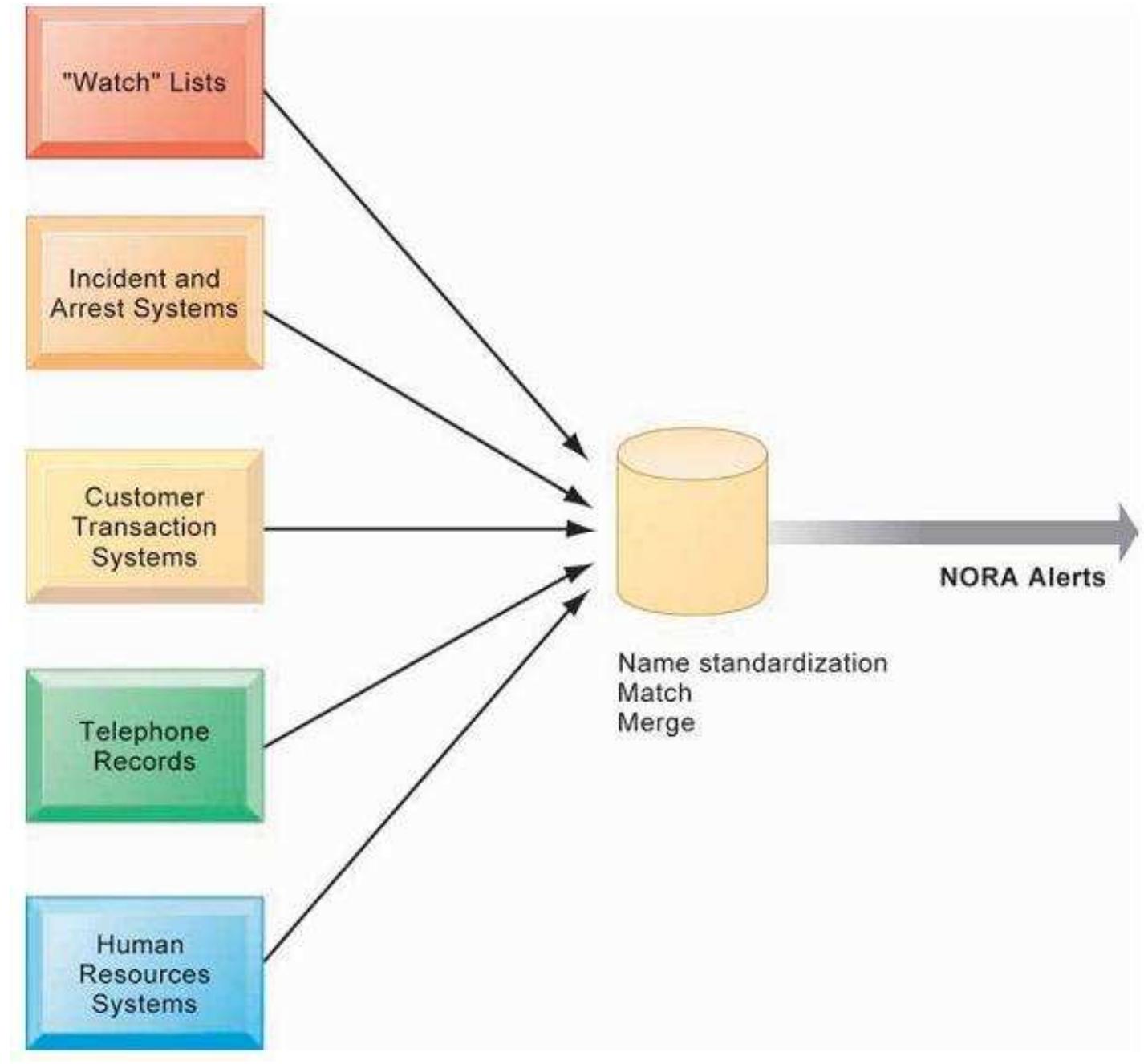 Companies with merchandise to buy relevant information from these sources to support them more finely target their advertising campaigns. Organizations can analyze large swimming pools of knowledge from  internet advertising dealer, to monitor the activities of their visitors in trade for sales from commercials founded on visitor know-how DoubleClick gathers.  A brand new knowledge evaluation technological know-how known as nonobvious relationship realization NORA) has given both the federal government and the private sector much more powerful profiling capabilities. ORA can take know-how about people from many disparate sources, corresponding to employment purposes, mobile records, client listings, and “wanted” ists, and correlate relationships to search out imprecise hidden connections that could help identify criminals or terrorists (Fig 3). NORA technology scans data and extracts information as the data are being generated so that it might, for example, immediately realize a person at an airline ticket counter who shares a mobile quantity with a recognized terrorist before that man or woman boards an airplane. The technology is considered a useful software for homeland security but does have privateness implications seeing that it can furnish the sort of distinct photograph of the movements and associations of a single man or woman [16].   multiple sources to quickly determine shopping patterns of buyers and advocate man or woman responses. The usage of desktops to combine information from more than one sources and create digital dossiers of distinctive information on members is referred to as profiling. 