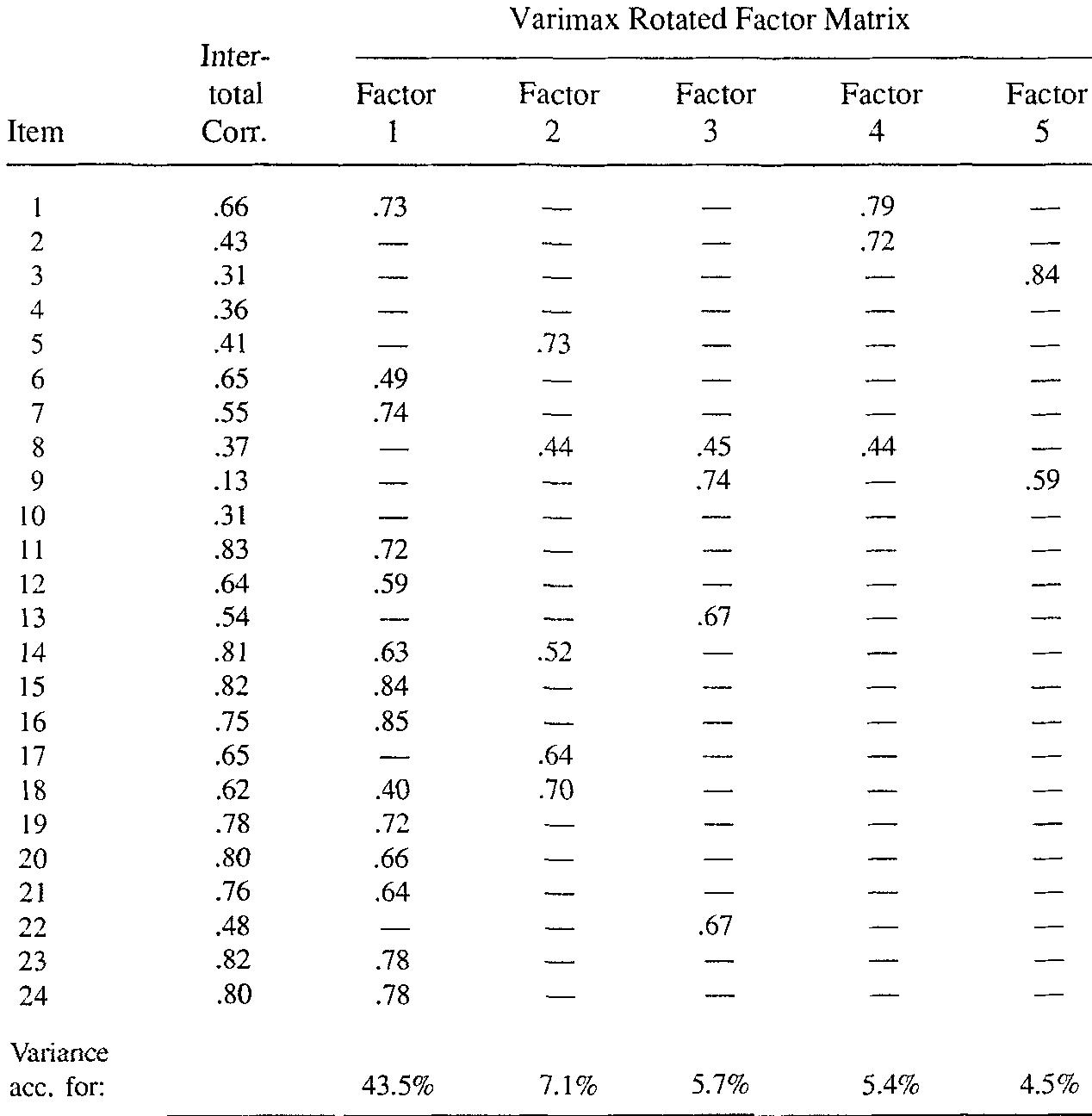 Table 1 - from Development of the attitude toward science in