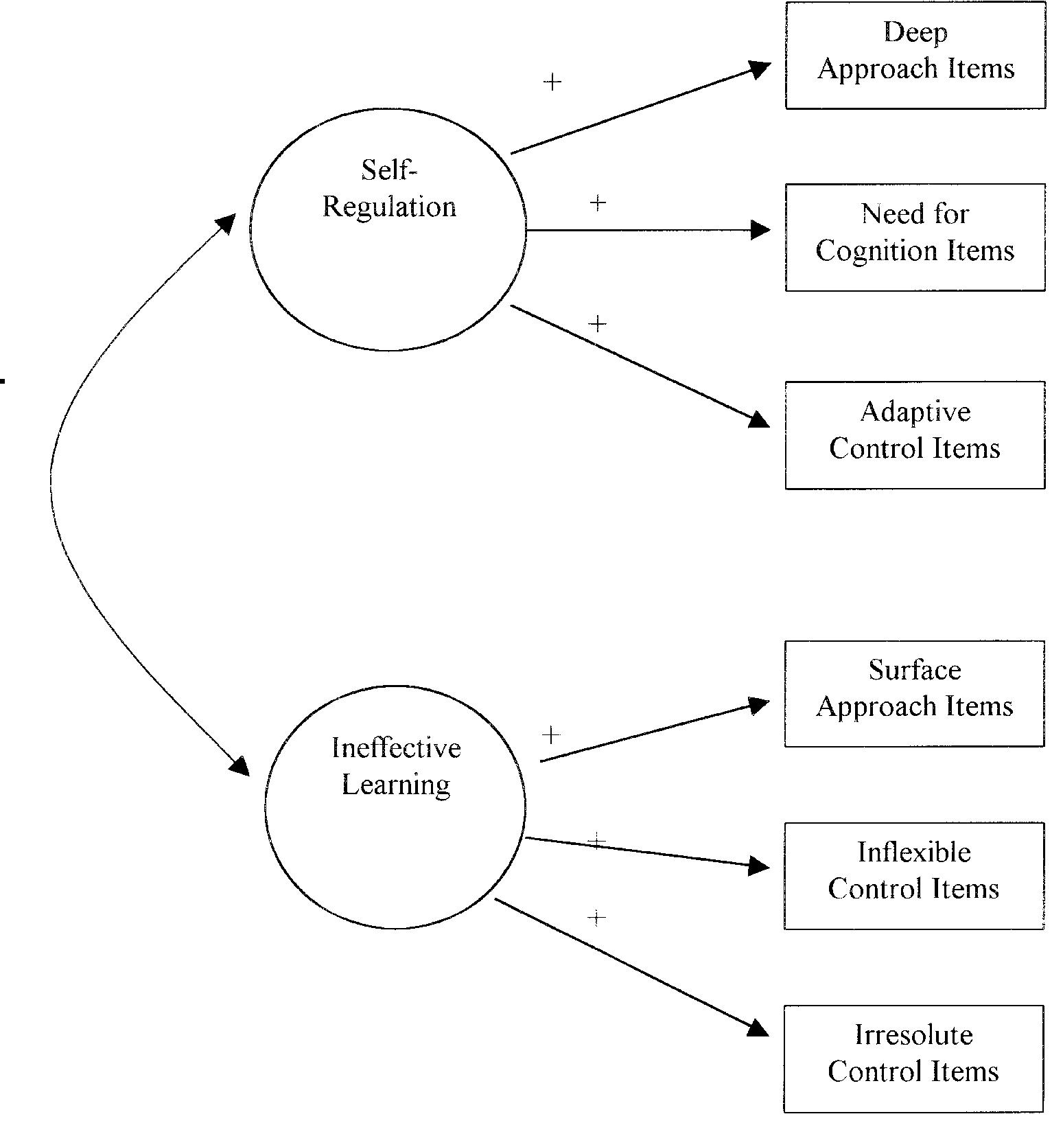 Figure 1 - from Approaches to learning, need for cognition,